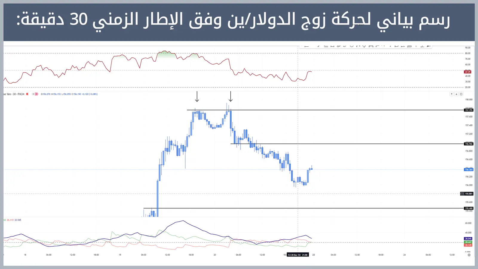 حركة زوج الدولار/ين