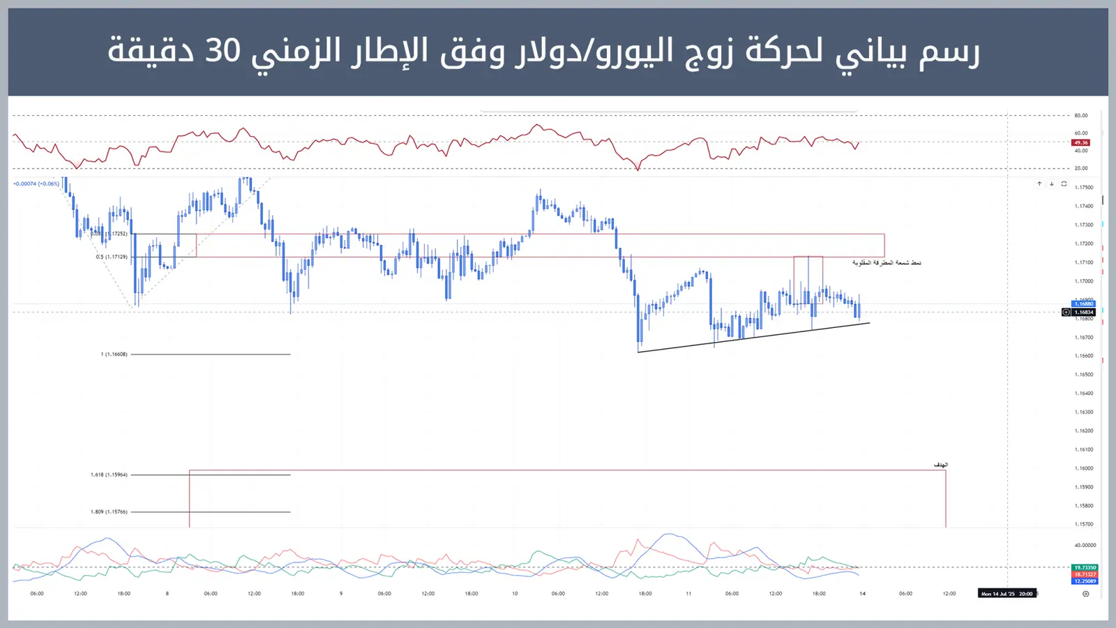 حركة زوج اليورو/دولار