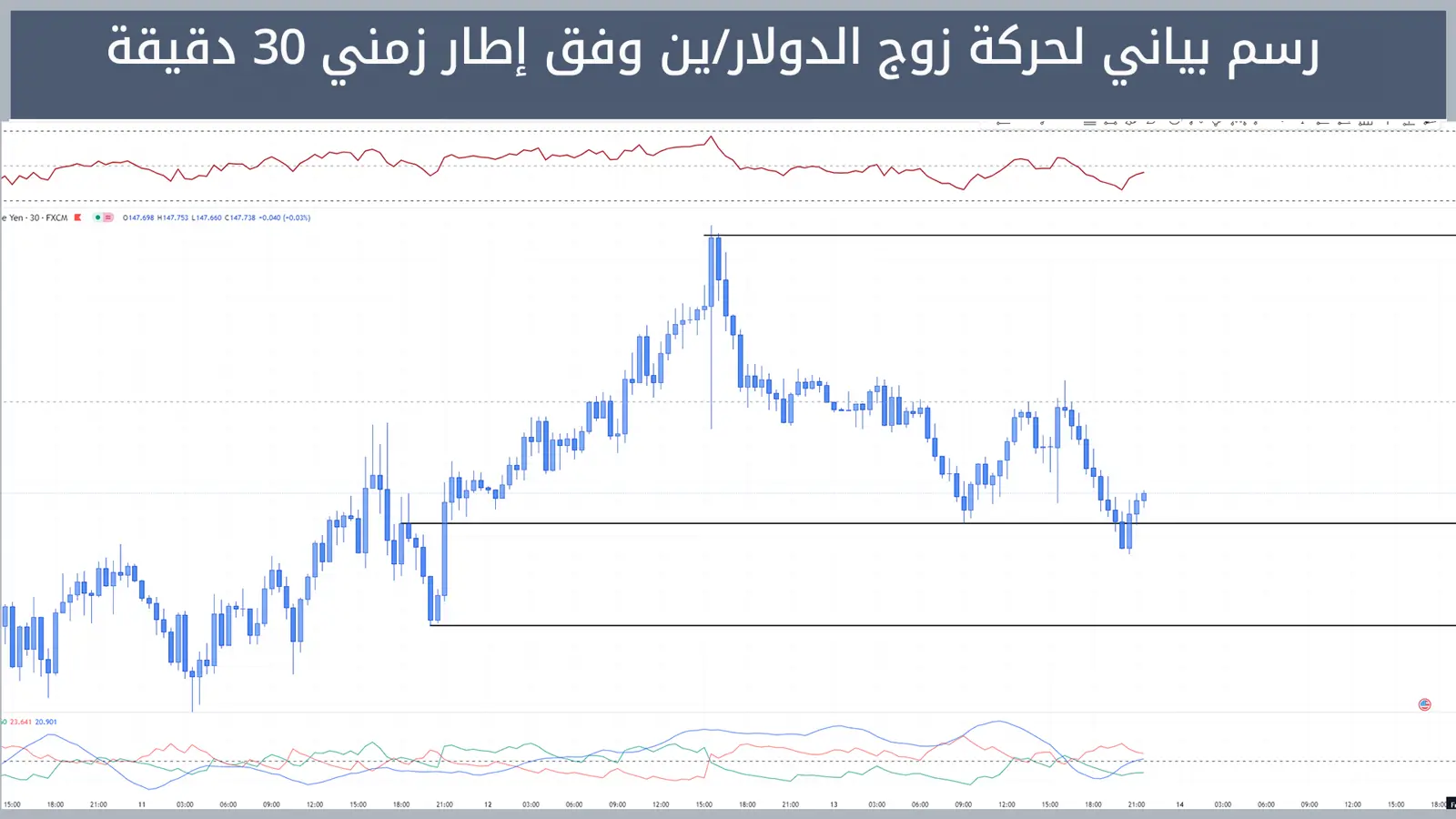 حركة زوج الدولار/ين 