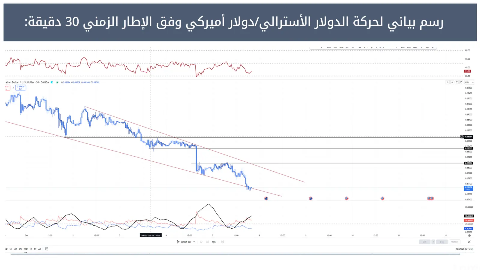 حركة الدولار الأسترالي/دولار أميركي