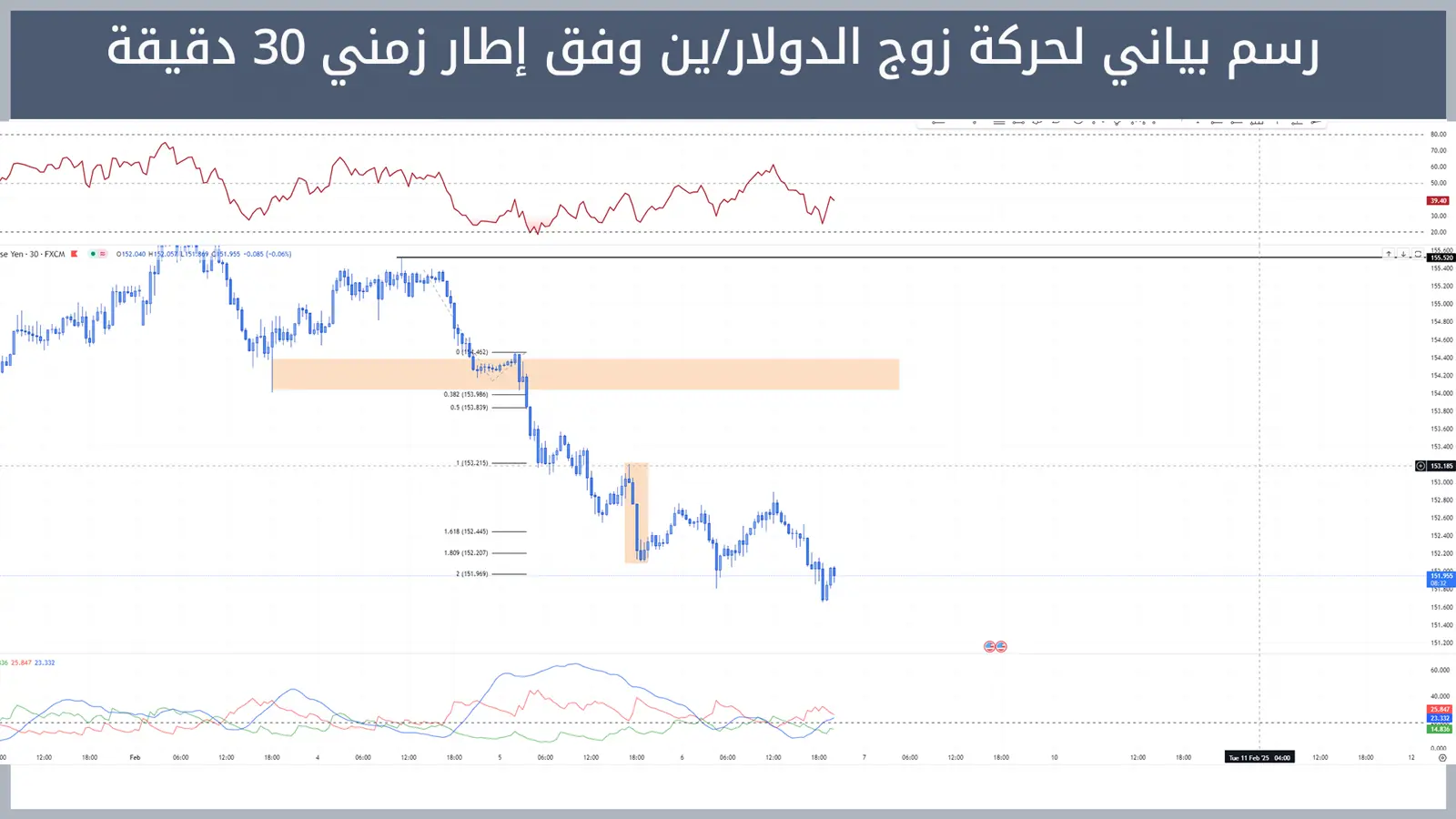 حركة زوج الدولار/ين