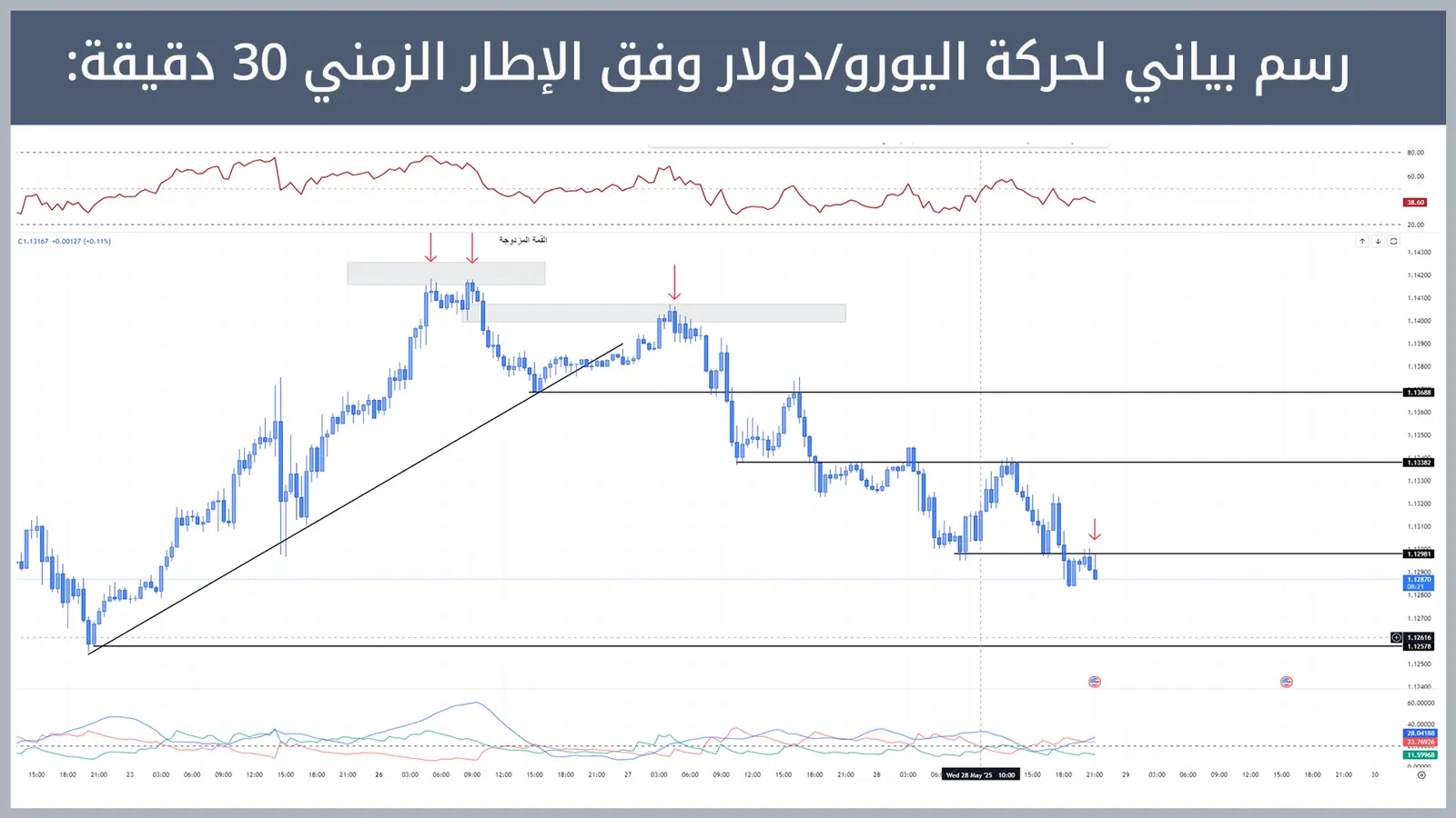 حركة زوج اليورو/دولار