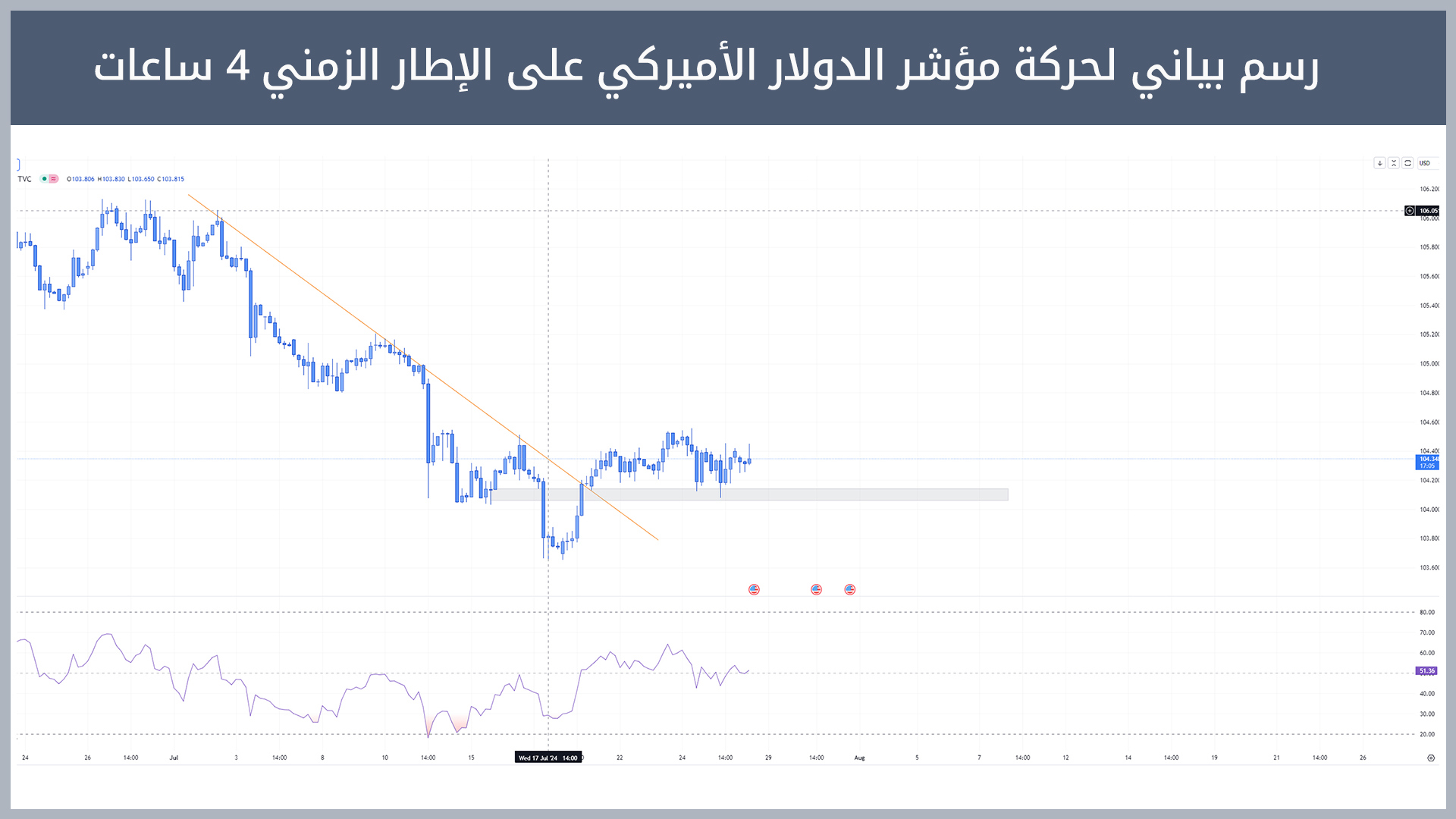 انخفاض مؤشر الدولار الأميركي إلى مناطق مهمة