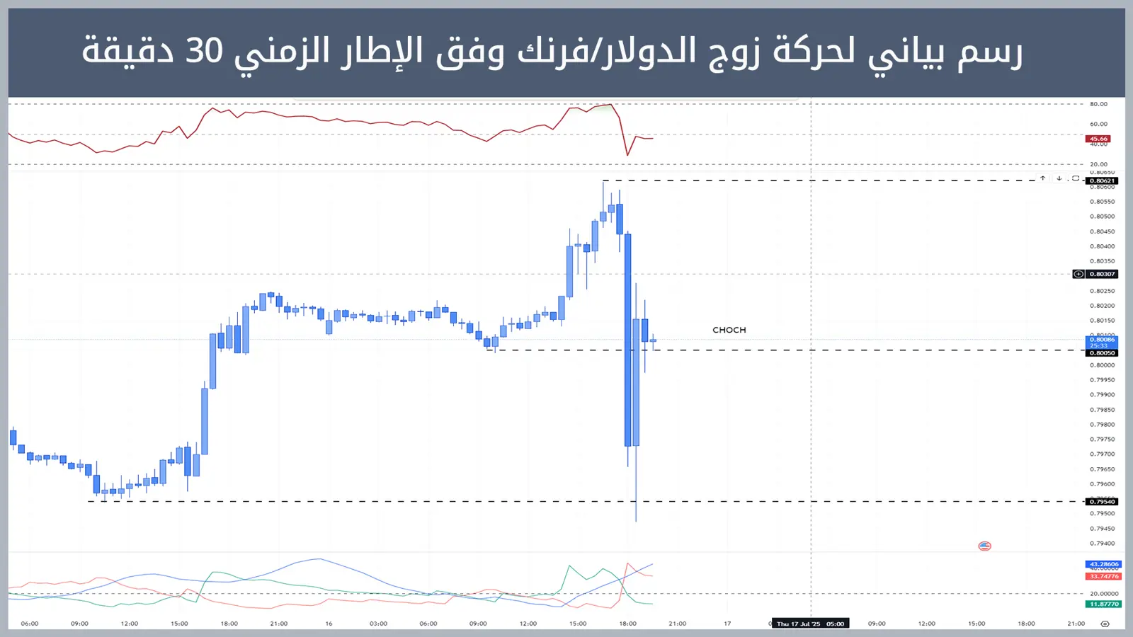 حركة زوج الدولار/فرنك