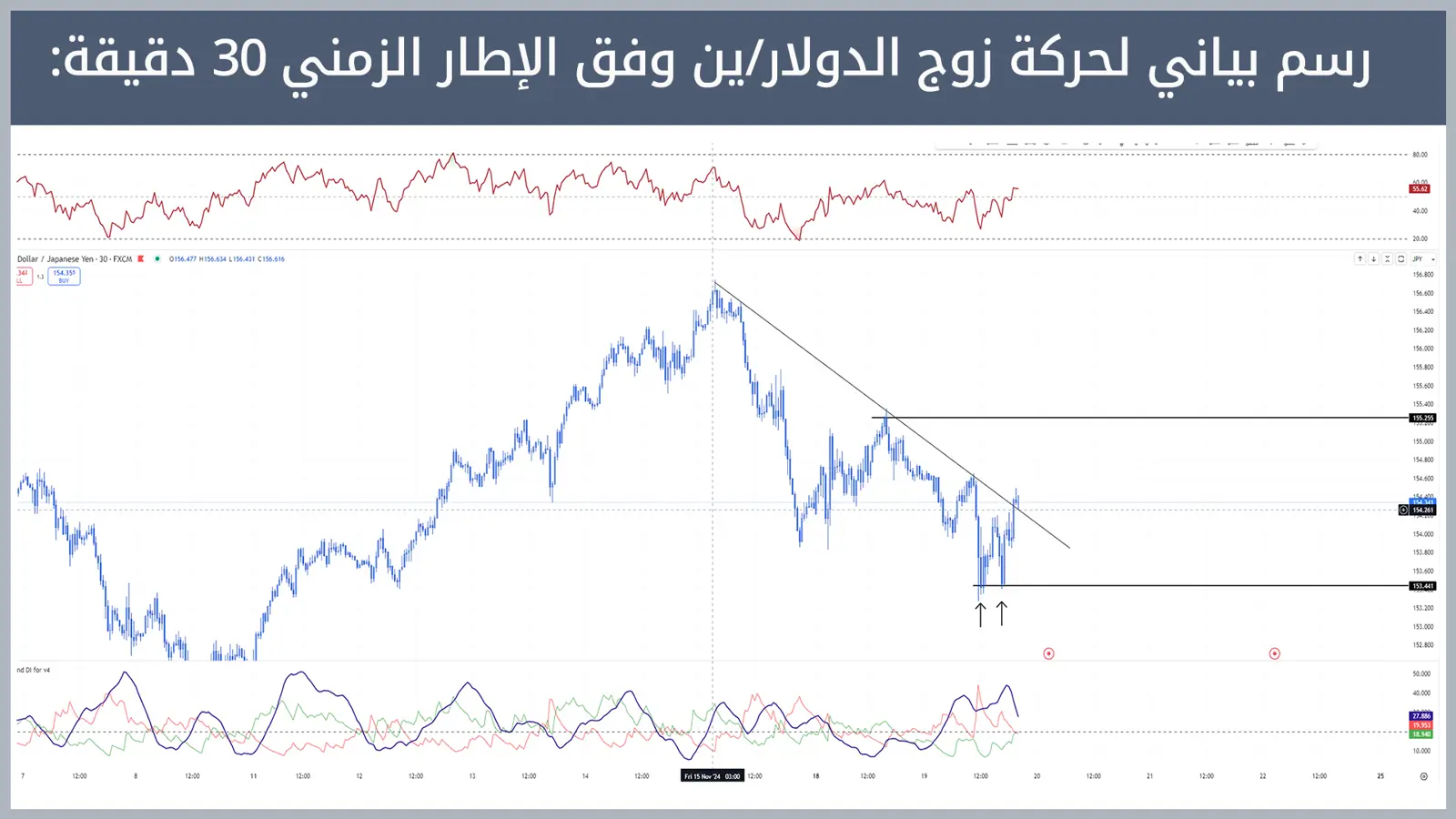 حركة زوج الدولار/ين