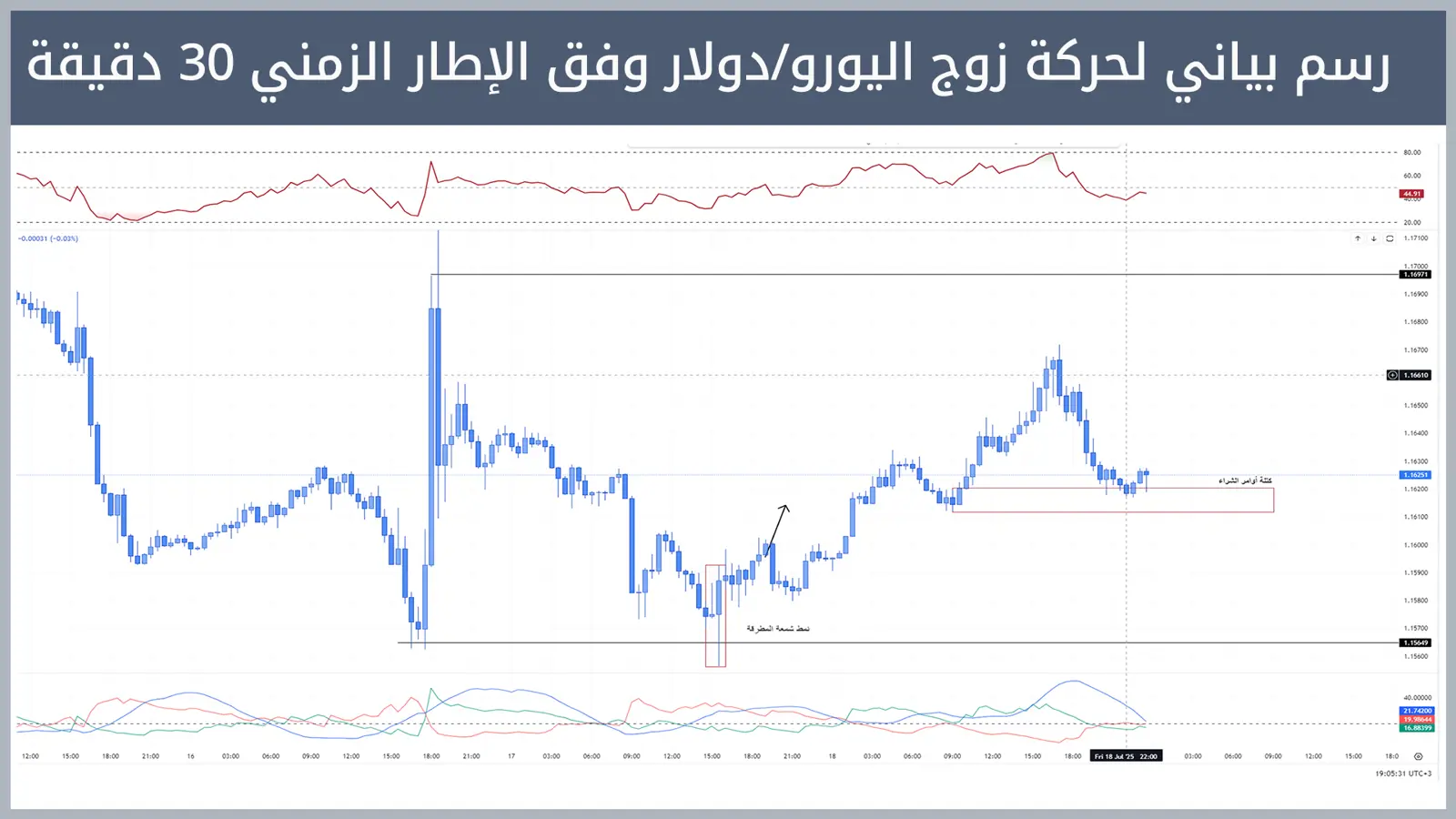 حركة زوج اليورو/دولار