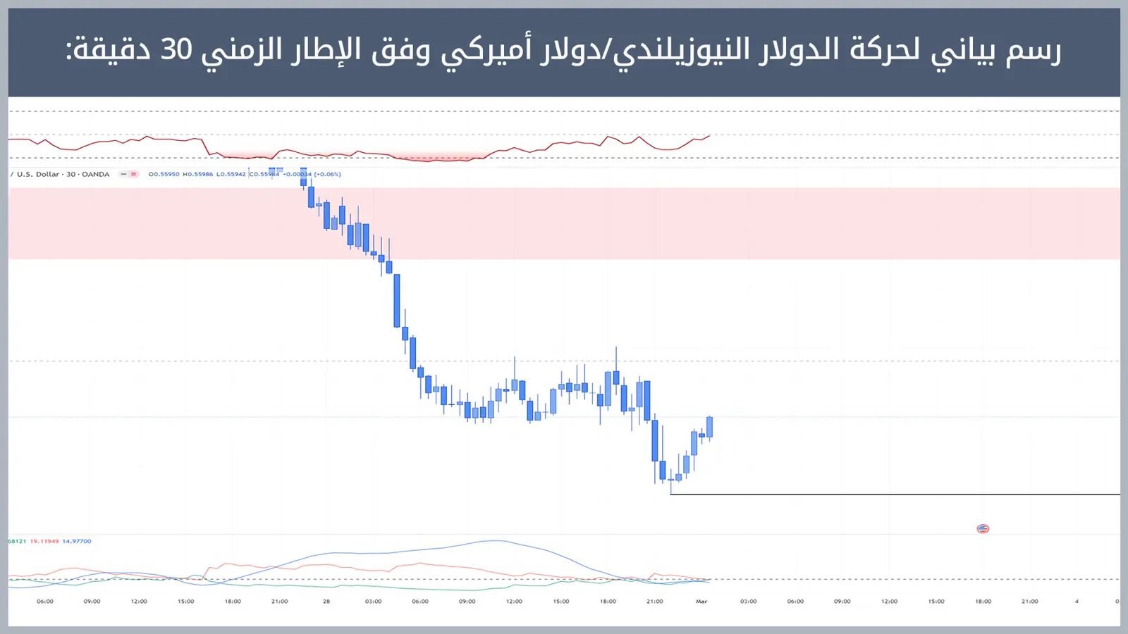 حركة زوج الدولار النيوزيلندي/دولار أميركي