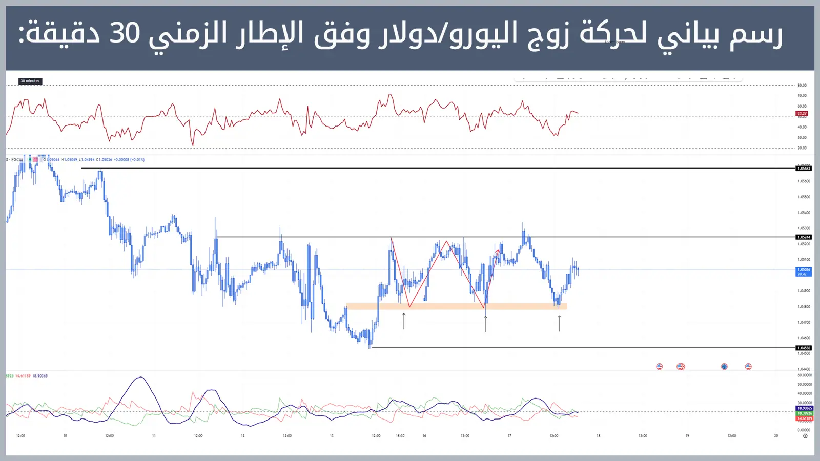 حركة زوج اليورو/دولار