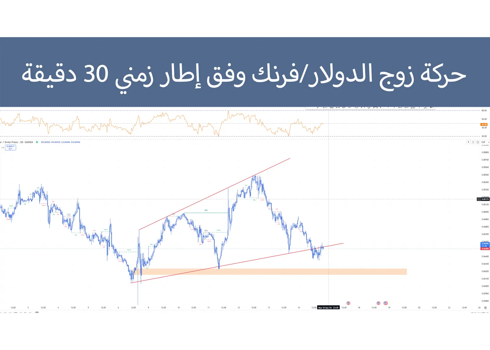 حركة زوج الدولار/فرنك