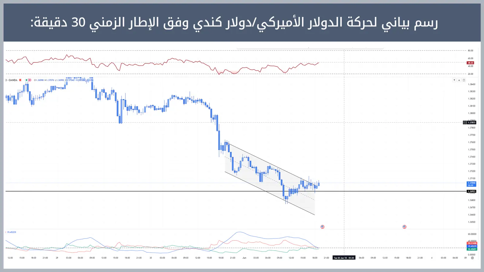 حركة زوج الدولار الأميركي/دولار كندي