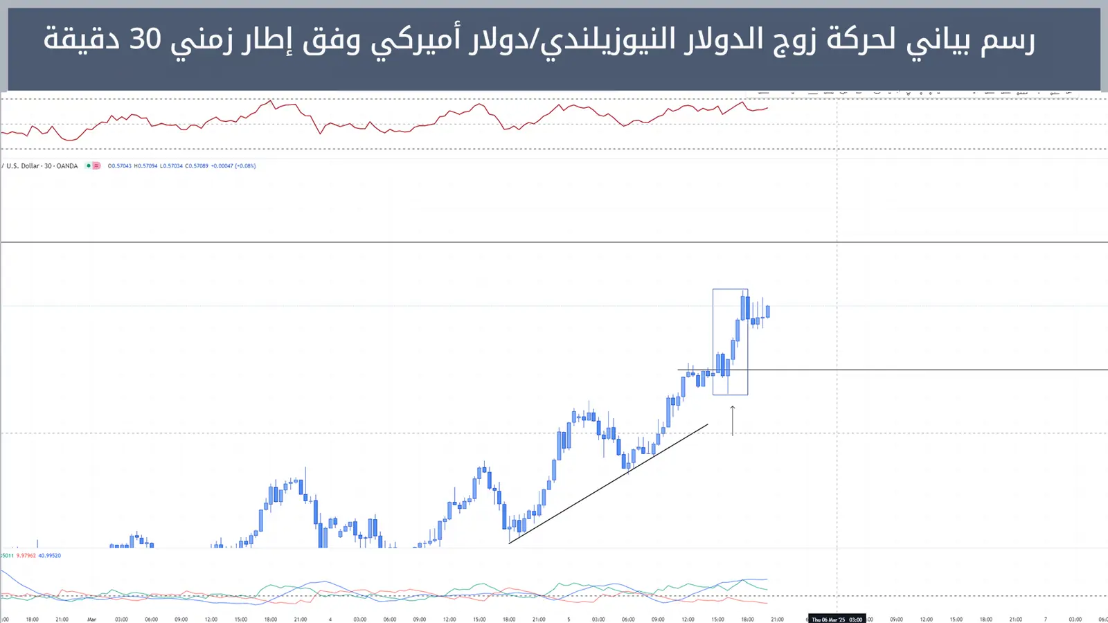 حركة زوج الدولار النيوزيلندي/دولار أميركي