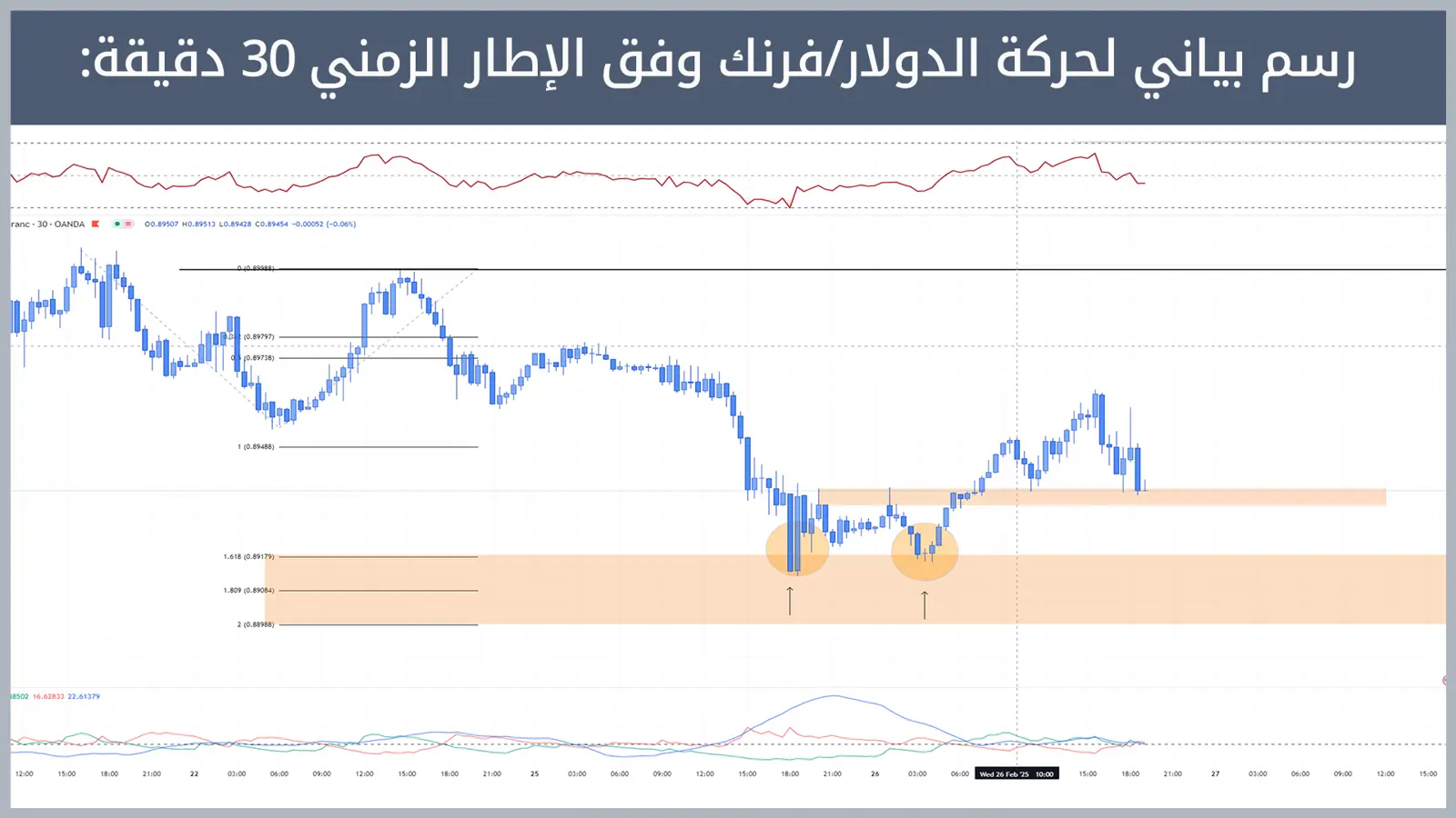 حركة زوج الدولار/فرنك
