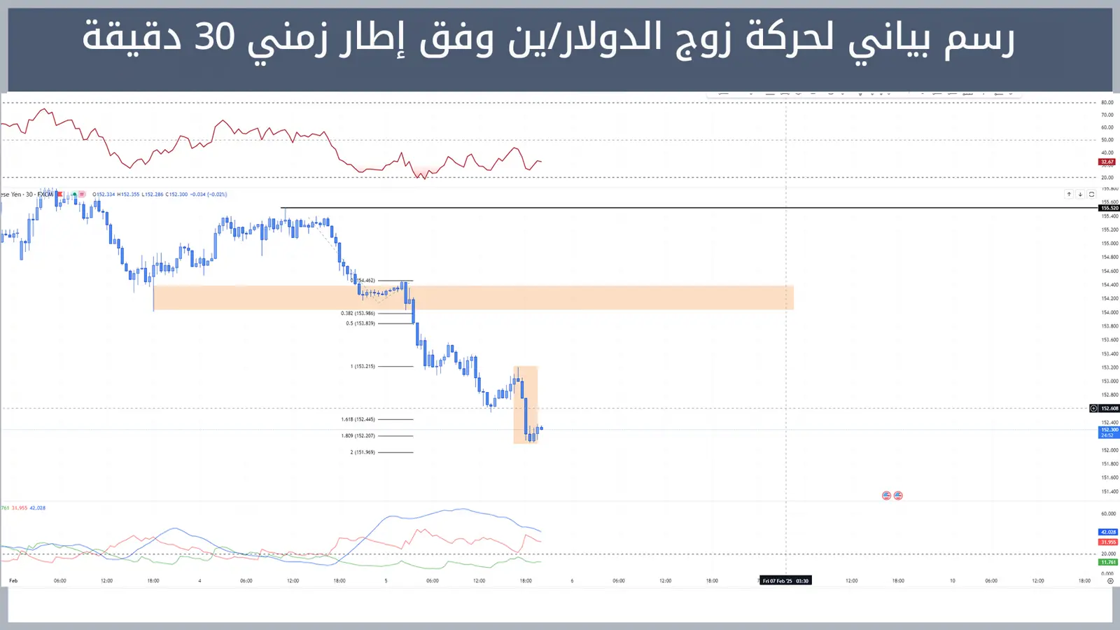 حركة زوج الدولار/ين