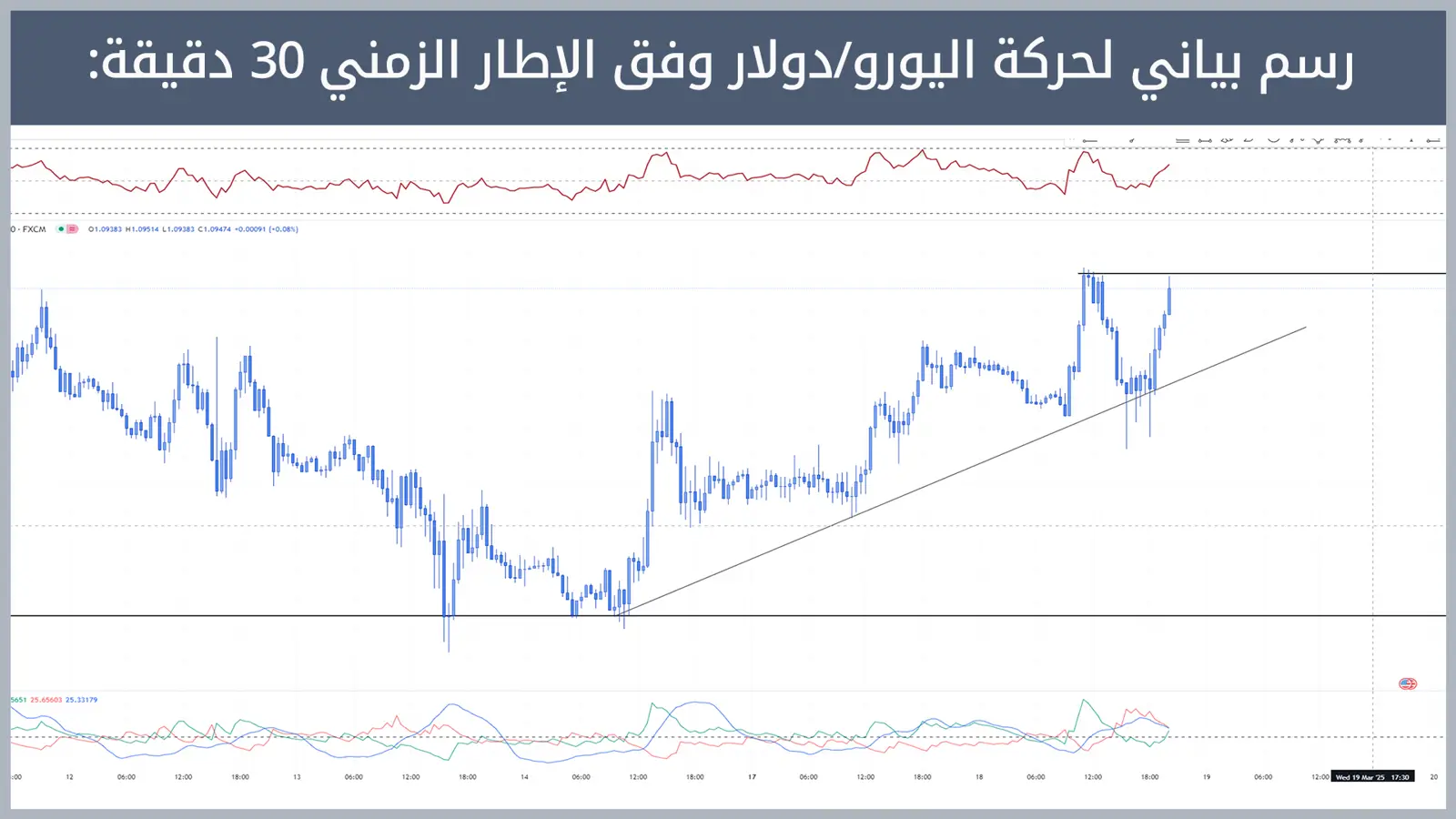 حركة زوج اليورو/دولار