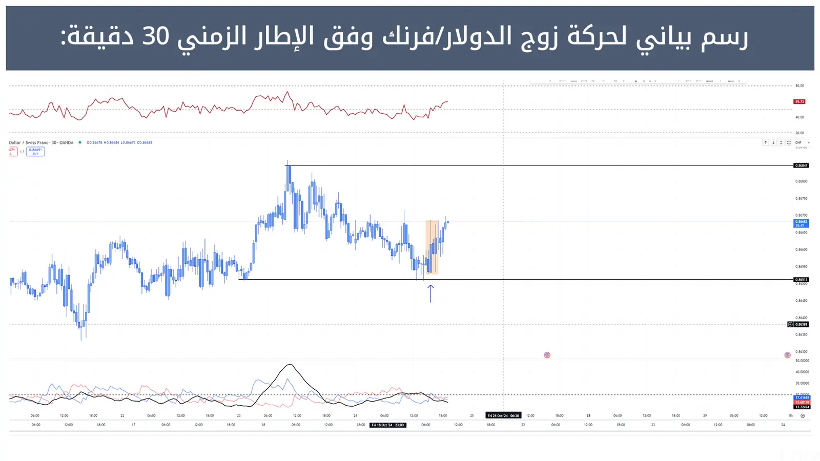 حركة زوج الدولار/فرنك 