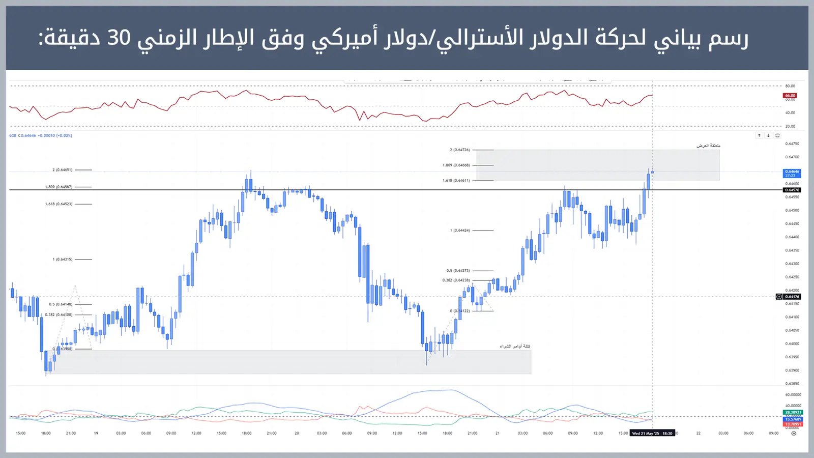 حركة زوج الدولار الأسترالي/دولار أميركي