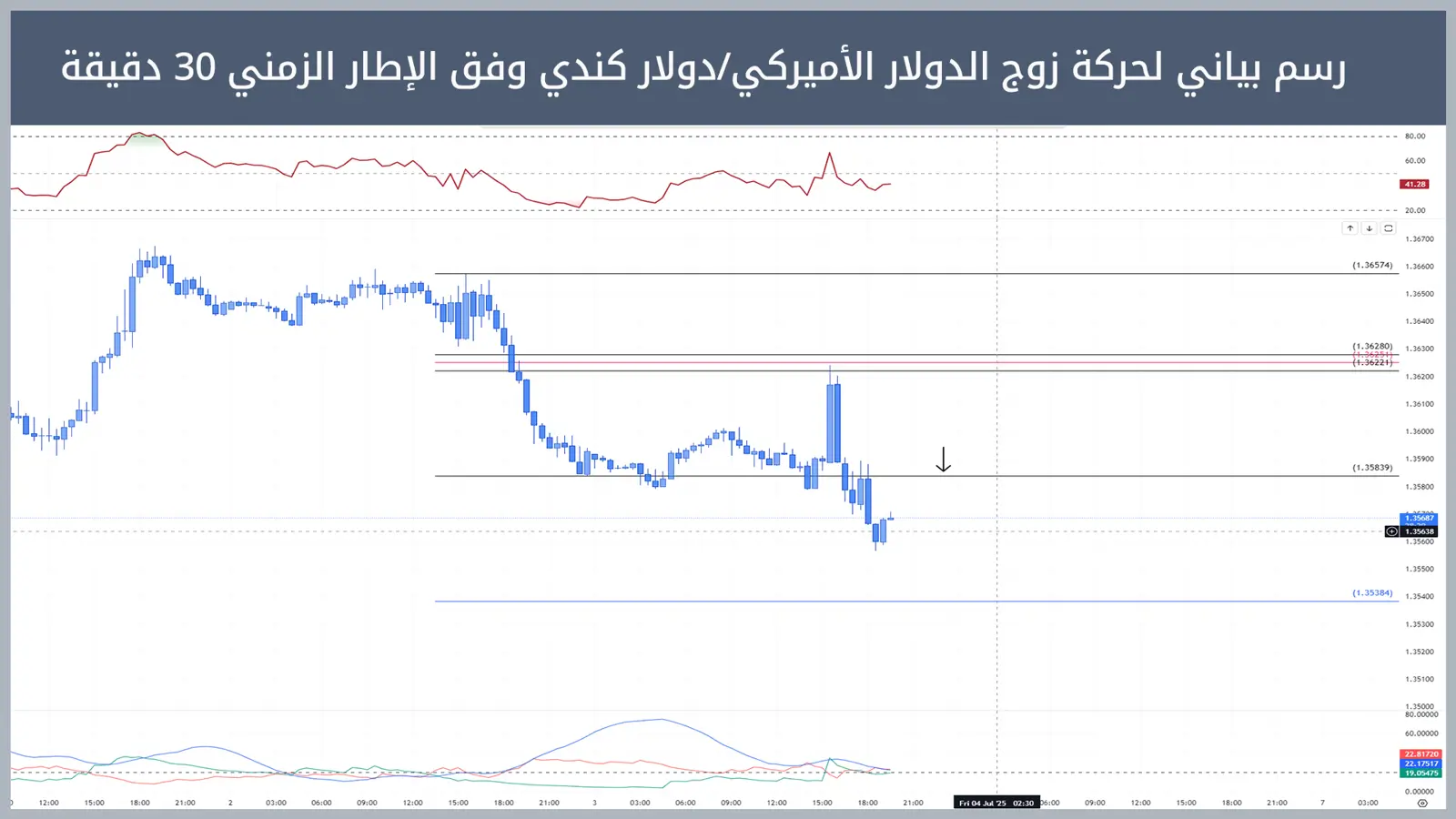 حركة زوج الدولار الأميركي/دولار كندي