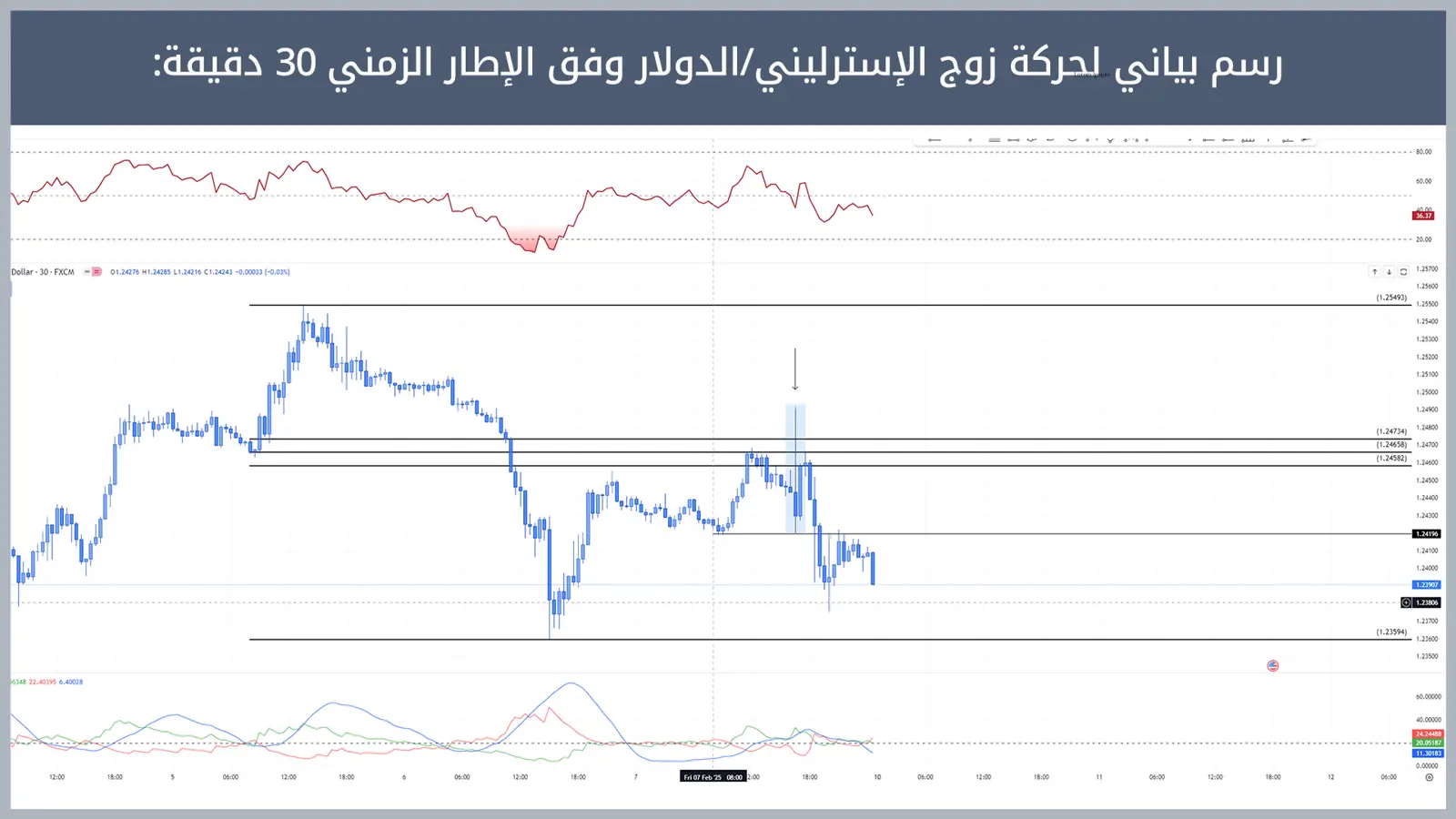 حركة زوج الإسترليني/الدولار