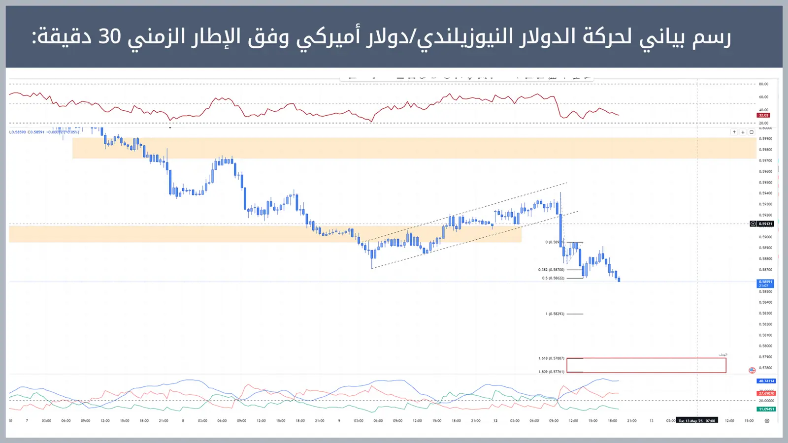 حركة زوج الدولار النيوزيلندي/دولار أميركي