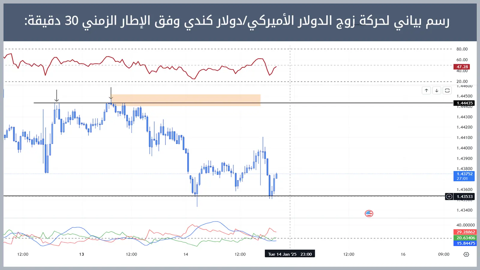 حركة زوج الدولار الأميركي/دولار كندي