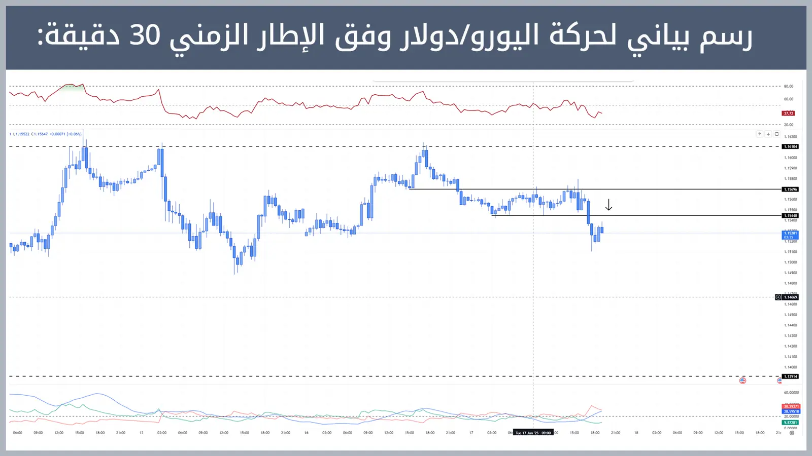 حركة زوج اليورو/دولار