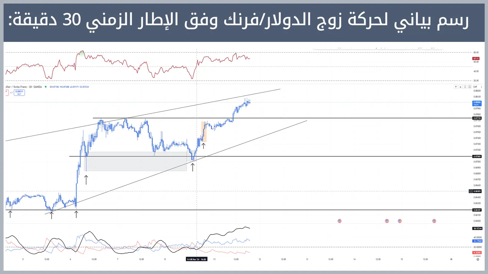 حركة زوج الدولار/فرنك