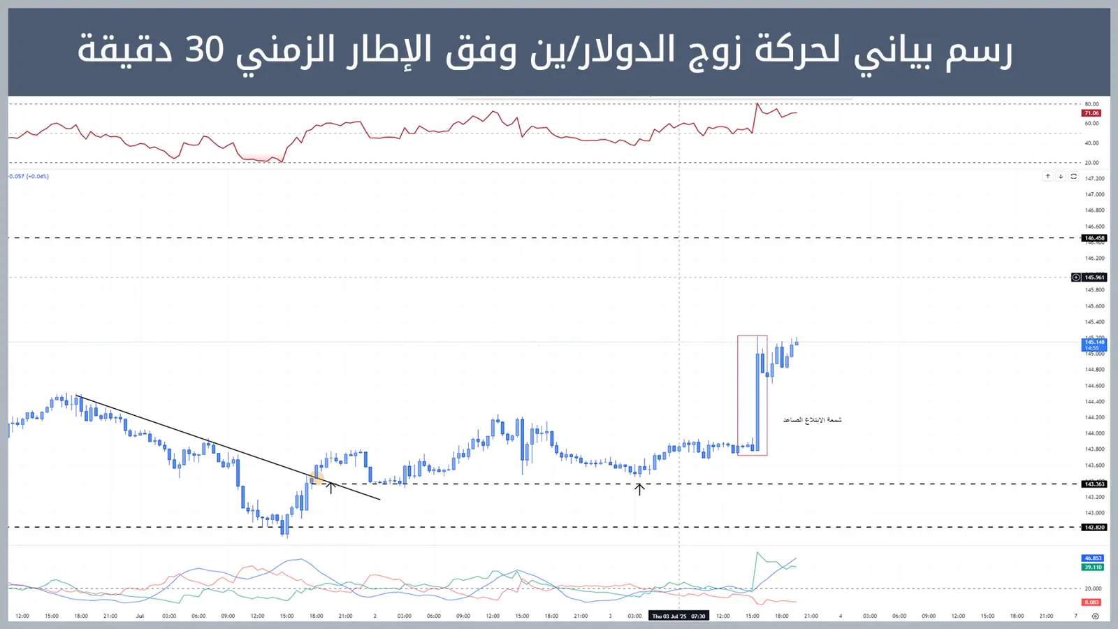 حركة زوج الدولار/ين