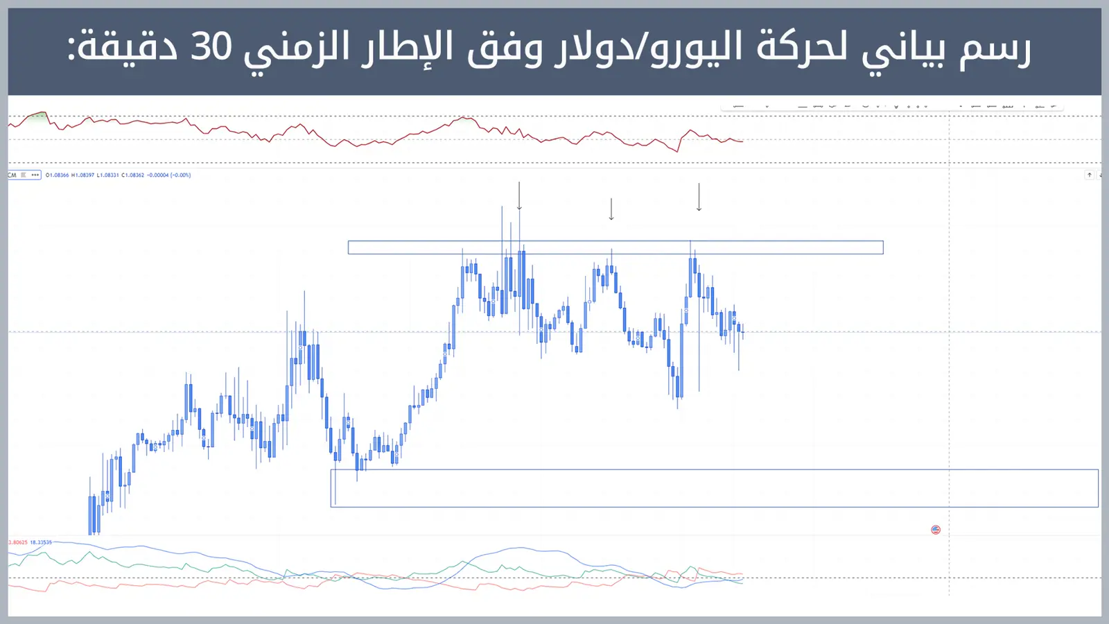 حركة زوج اليورو/دولار