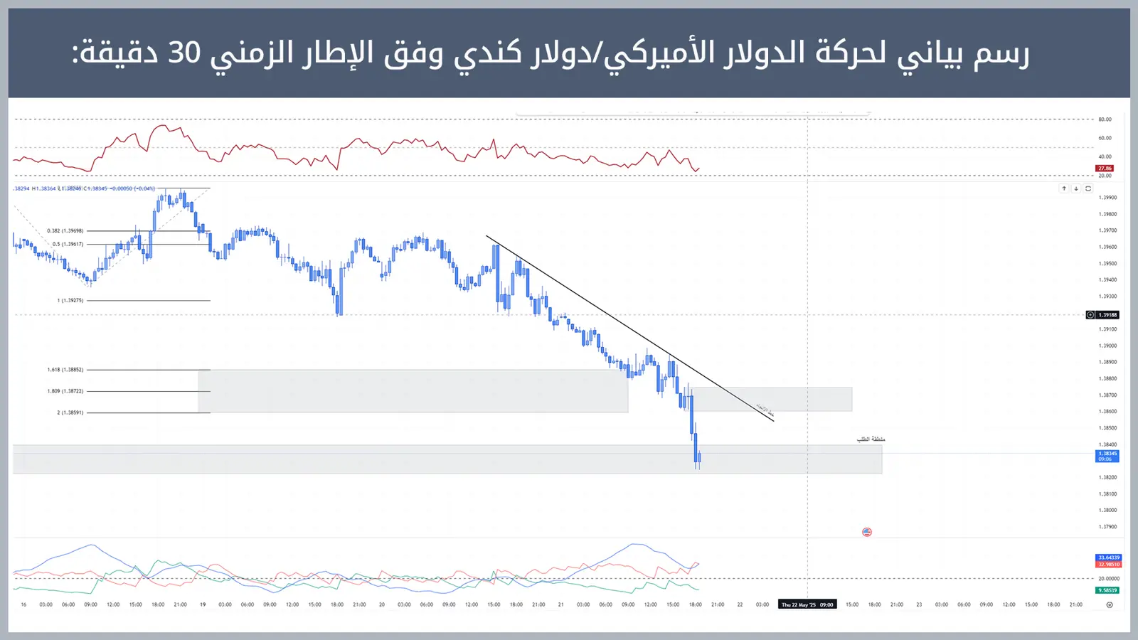 حركة زوج الدولار الأميركي/دولار كندي