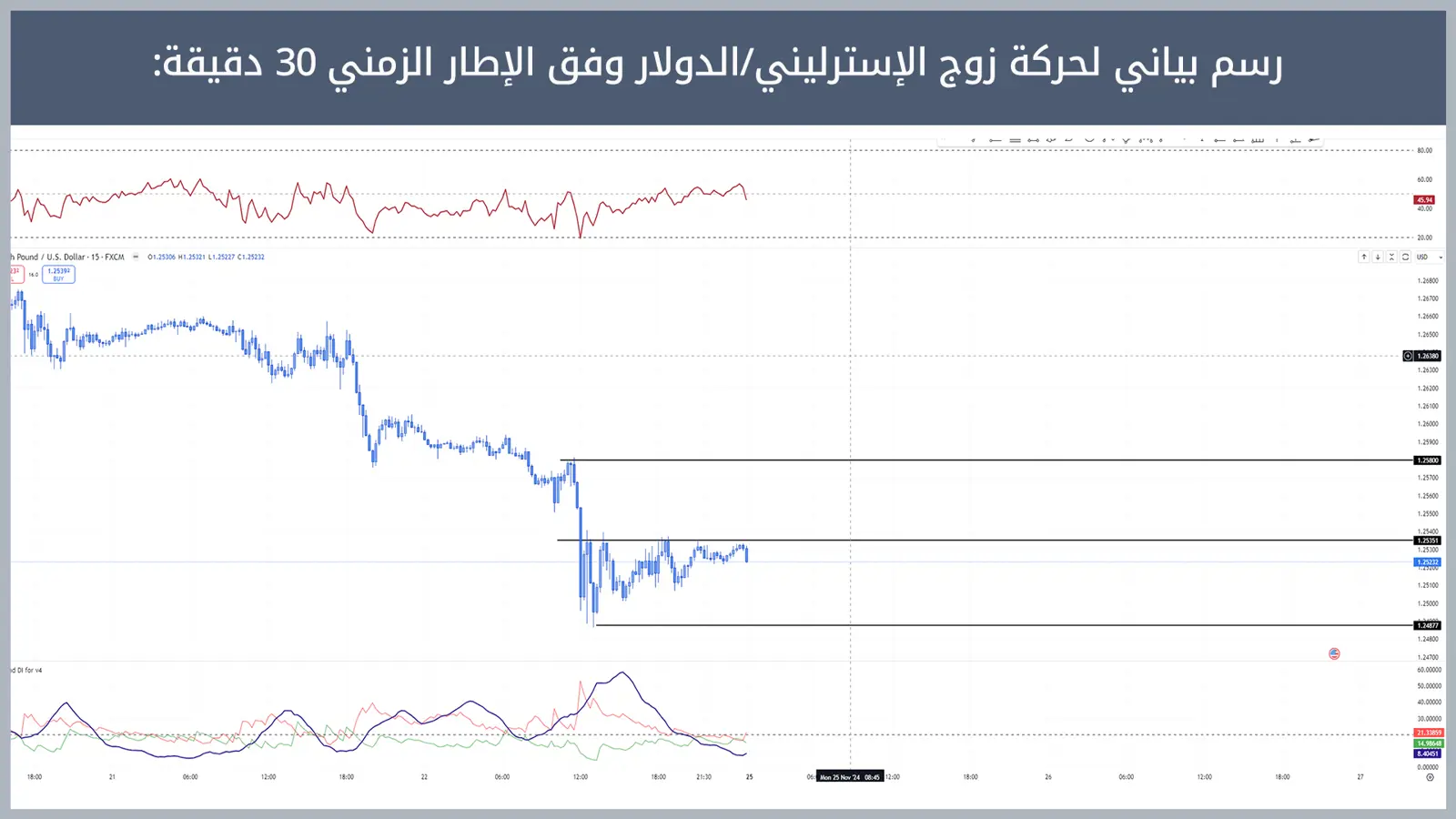 حركة زوج الإسترليني/الدولار