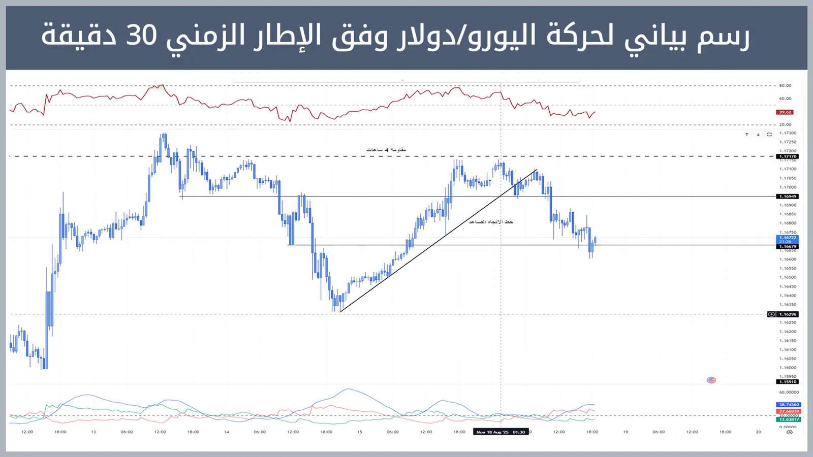 حركة زوج اليورو/دولار