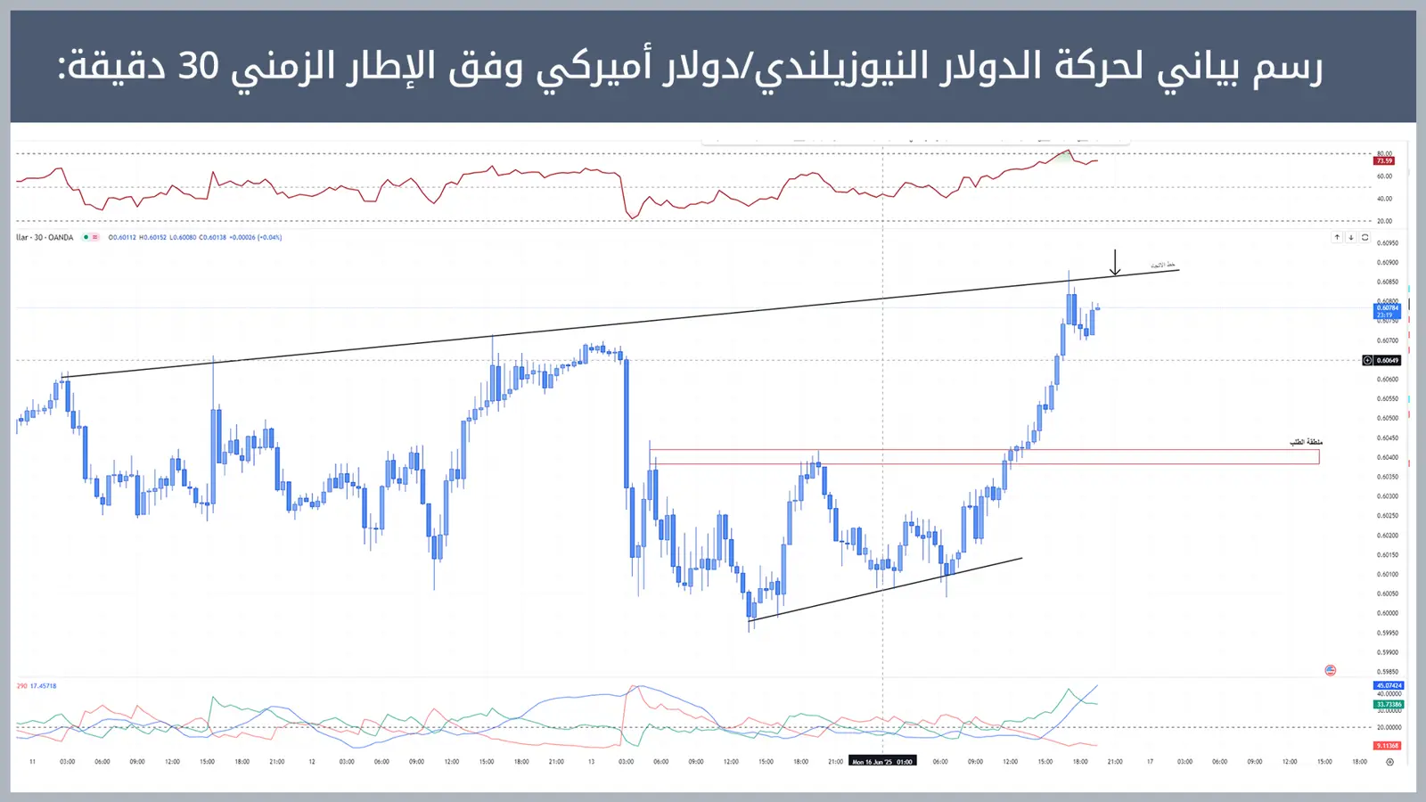 حركة زوج الدولار النيوزيلندي/دولار أميركي 