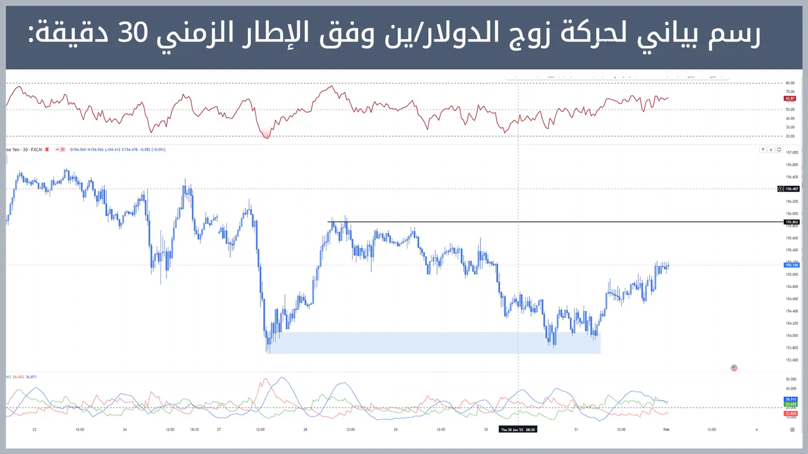 حركة زوج الدولار/ين