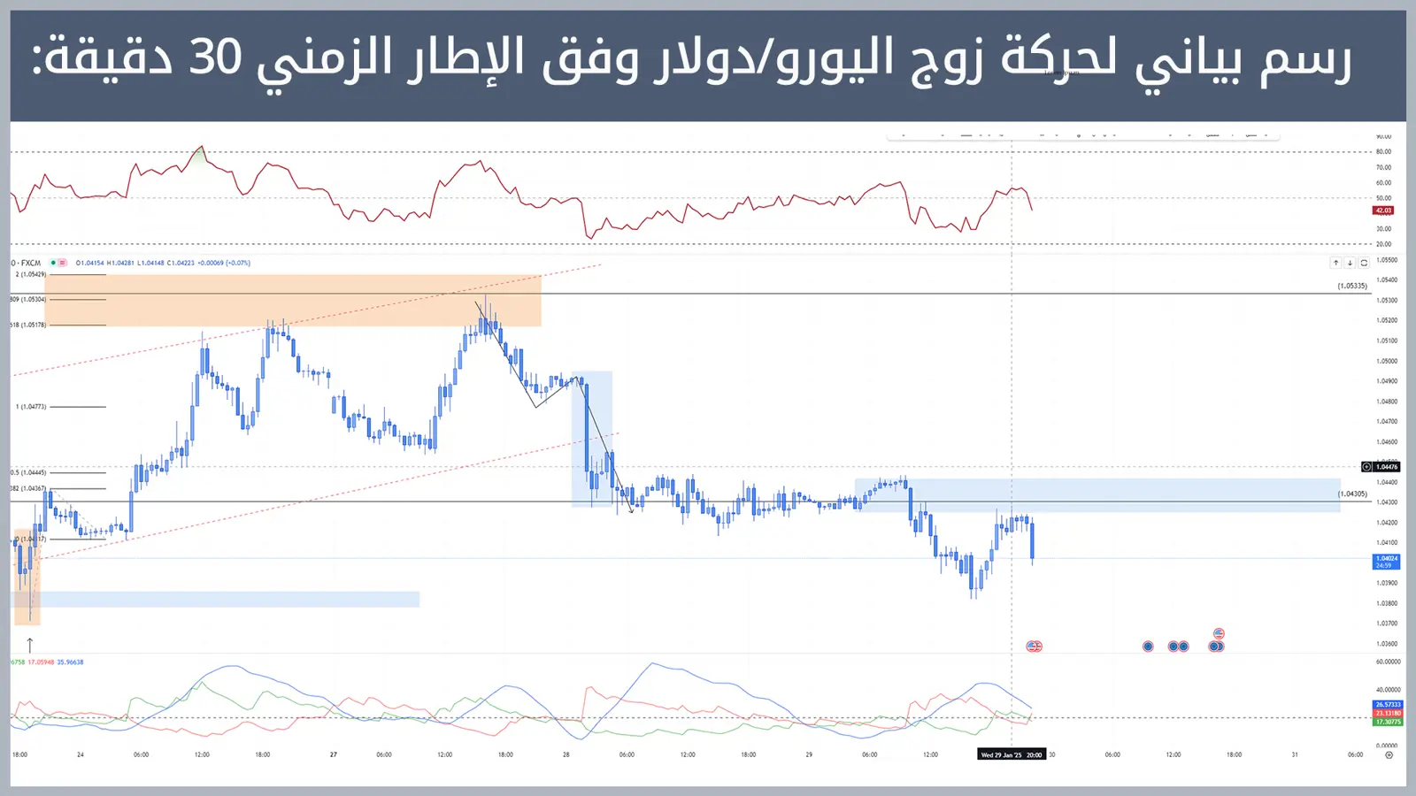 حركة زوج اليورو/دولار