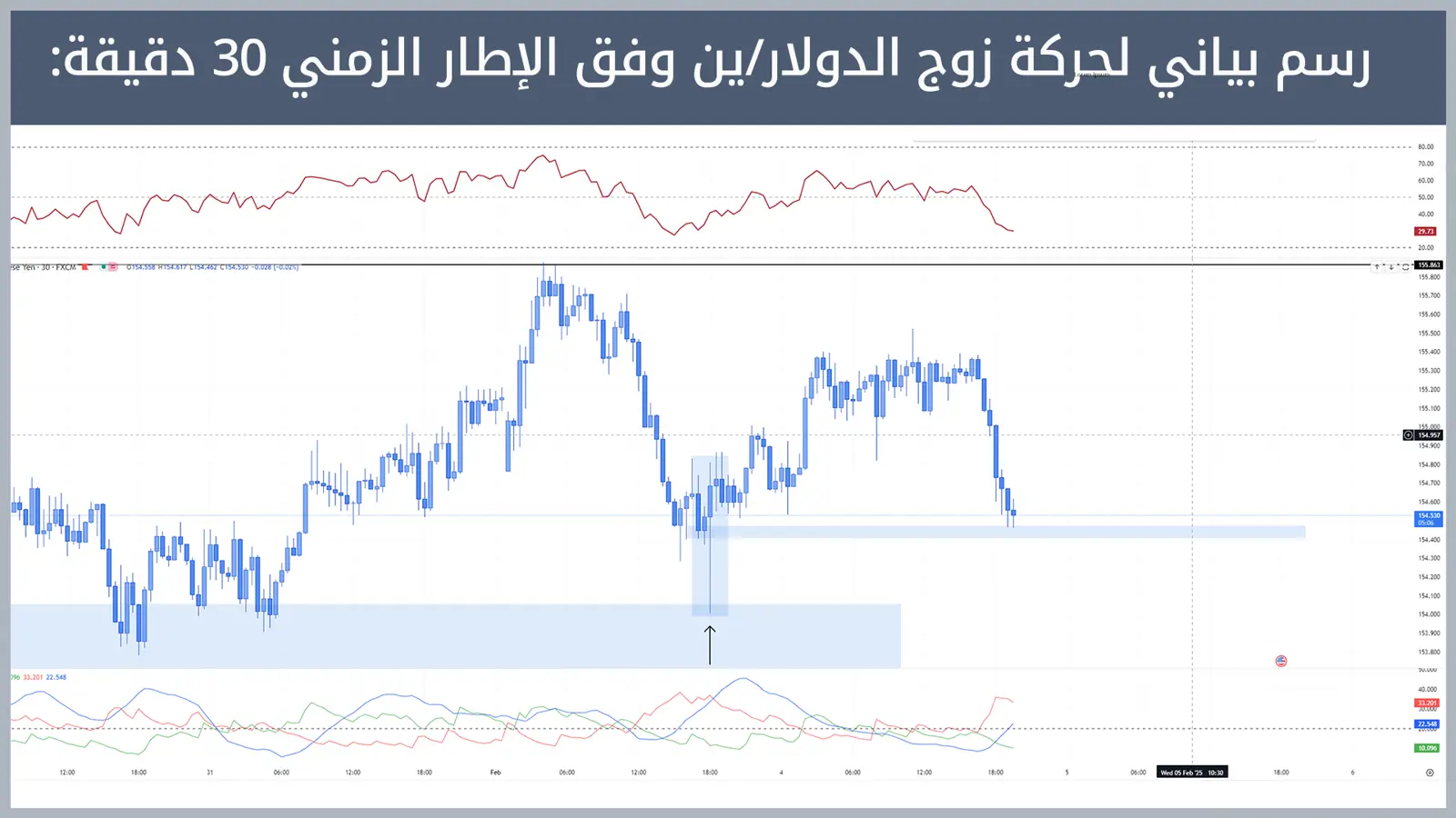 حركة زوج الدولار/ين