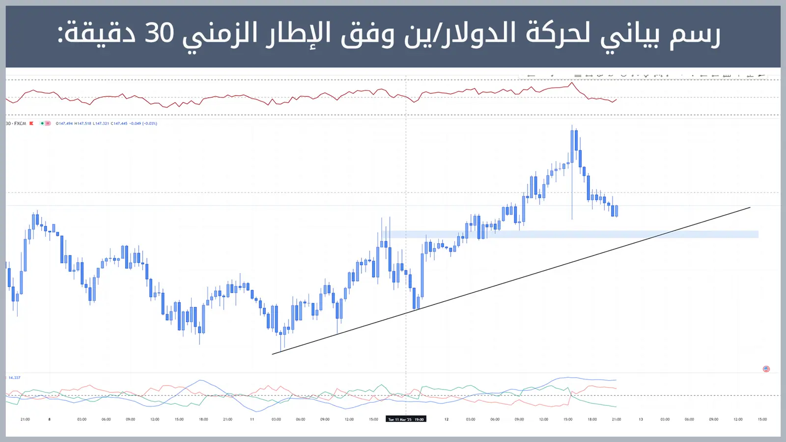 حركة زوج الدولار/ين