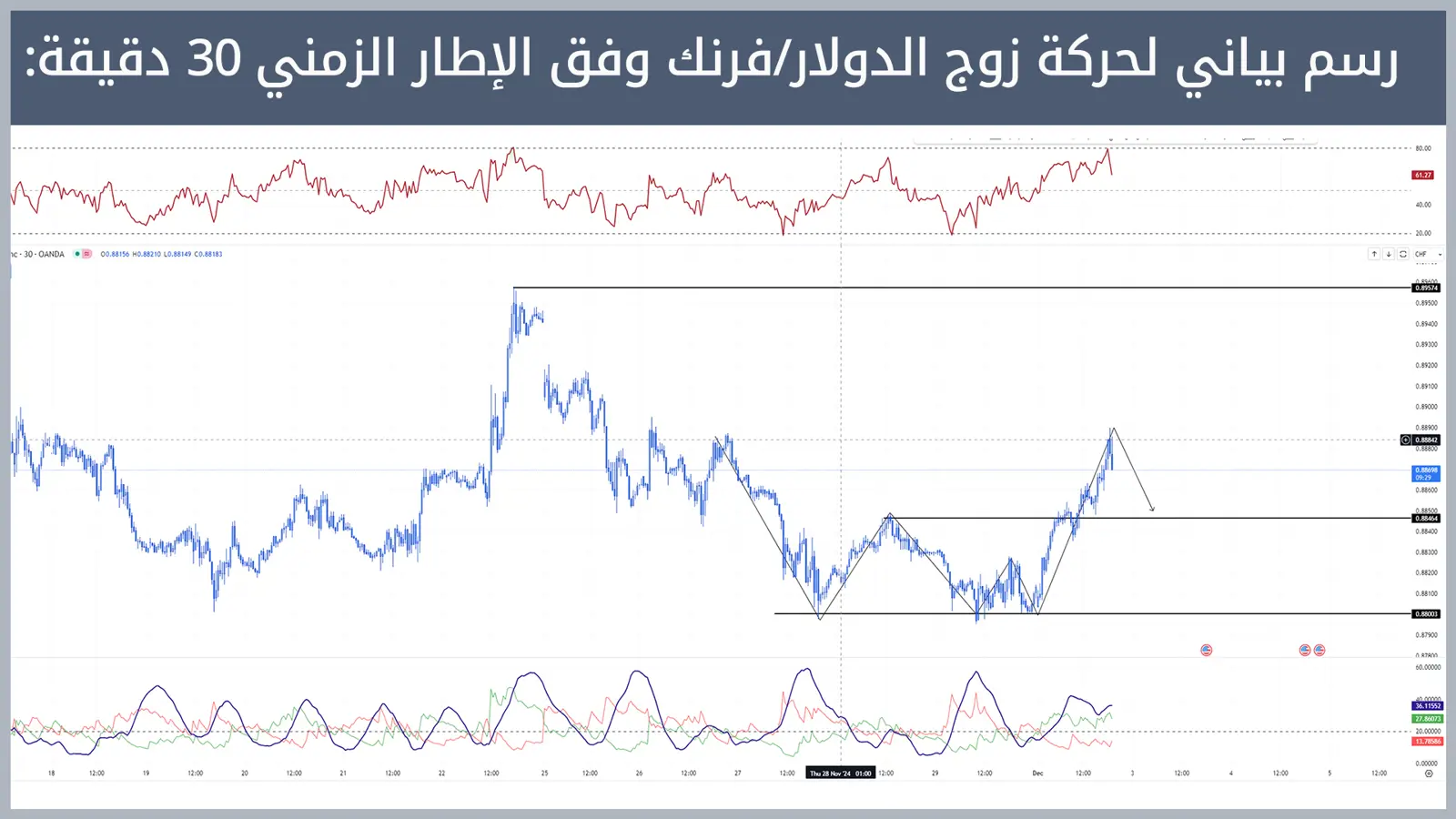 حركة زوج الدولار/فرنك