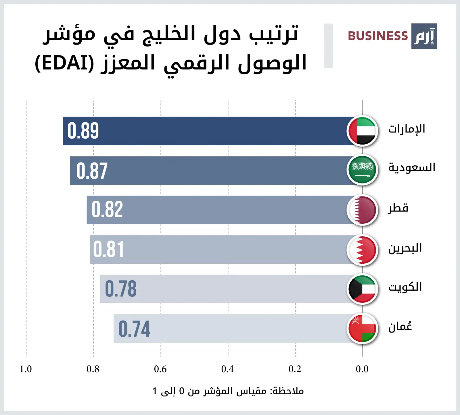 أرقام عن مستوى الاختراق المسجل في دول الخليج بمجال التحول الرقمي