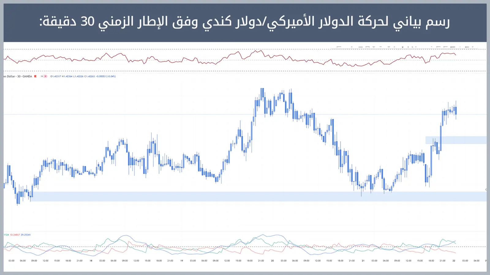حركة زوج الدولار الأميركي/دولار كندي