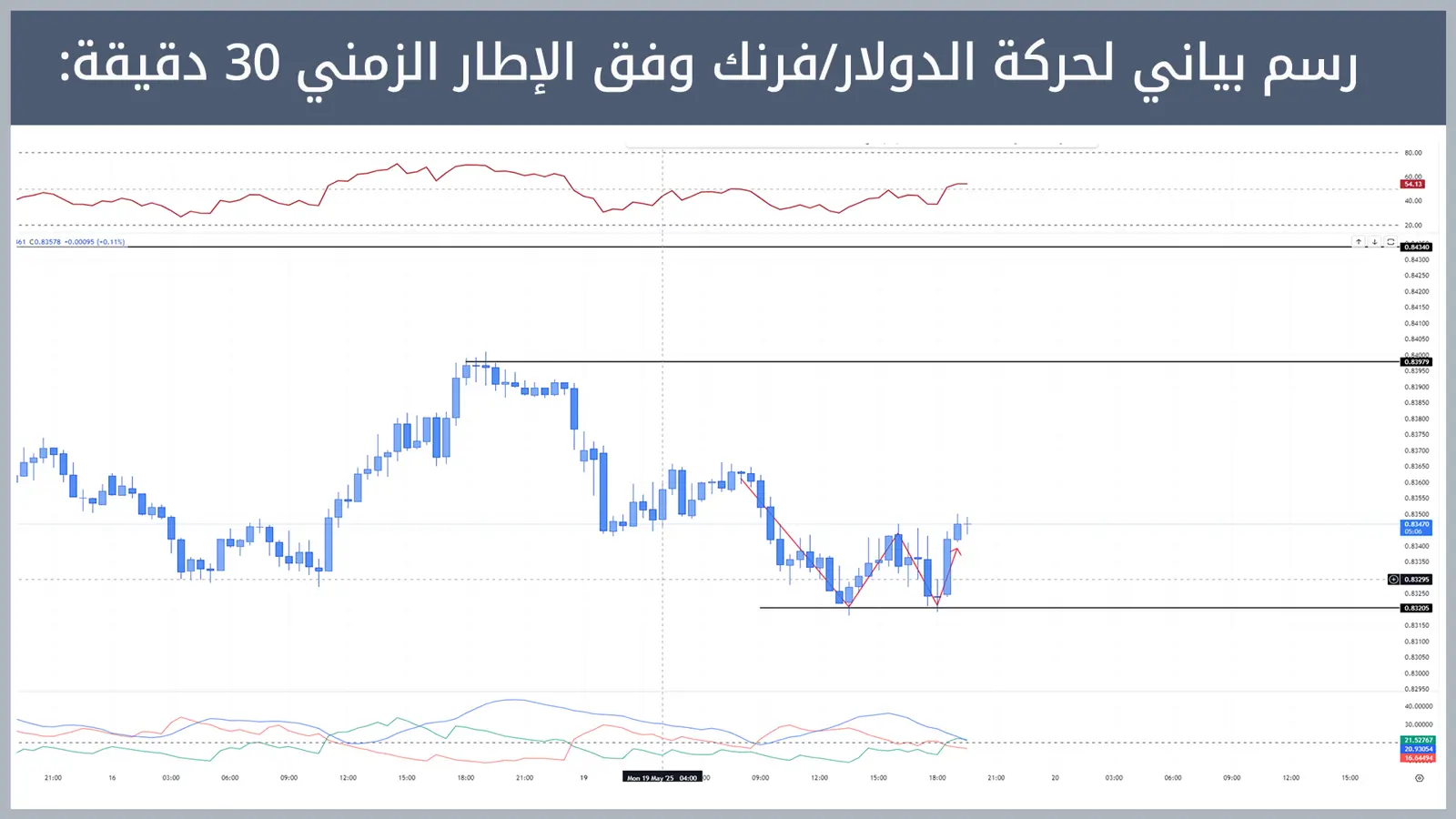 حركة زوج الدولار/فرنك