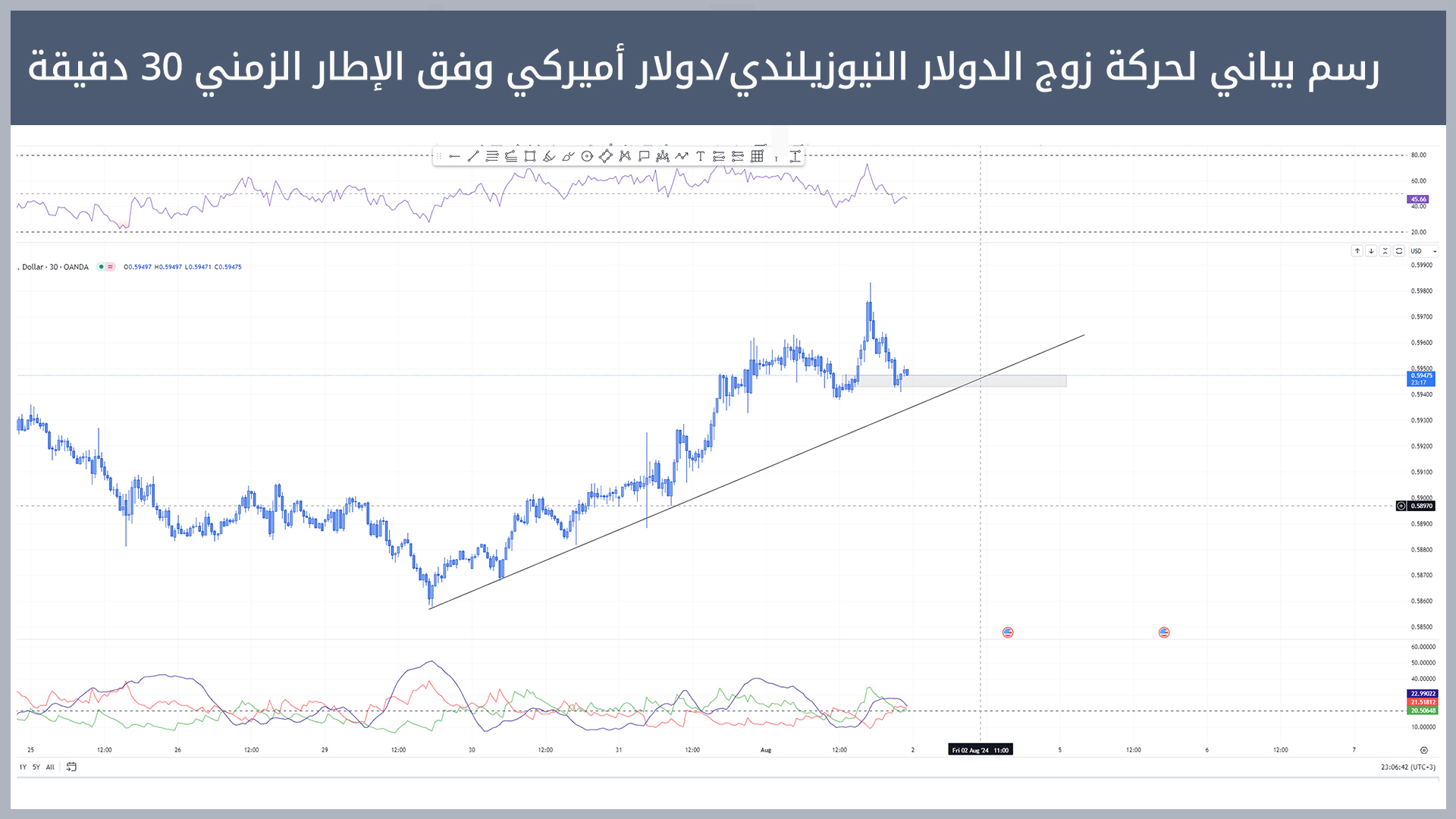 حركة زوج الدولار النيوزيلندي/دولار أميركي