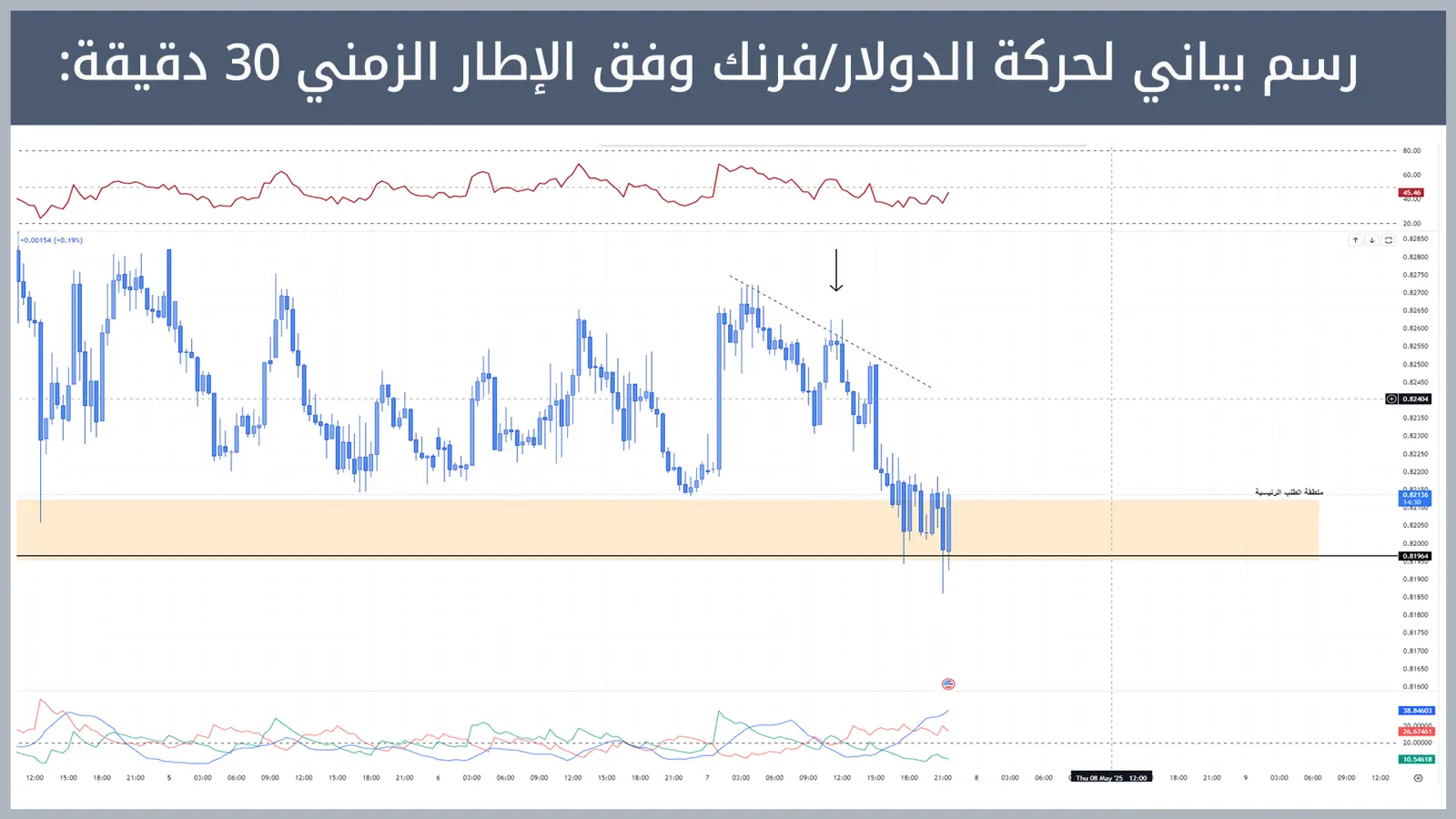 حركة زوج الدولار/فرنك