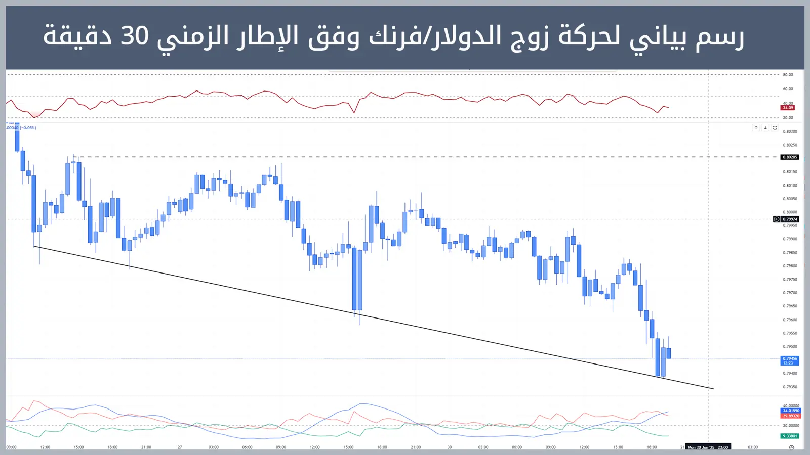 حركة زوج الدولار/فرنك