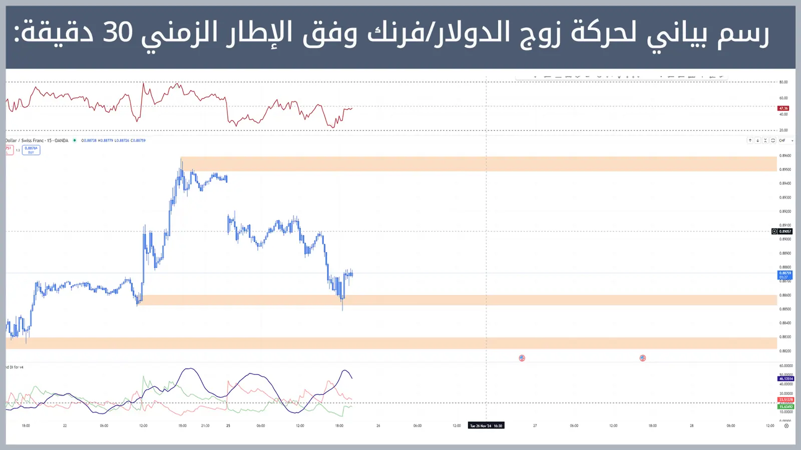 حركة زوج الدولار/فرنك