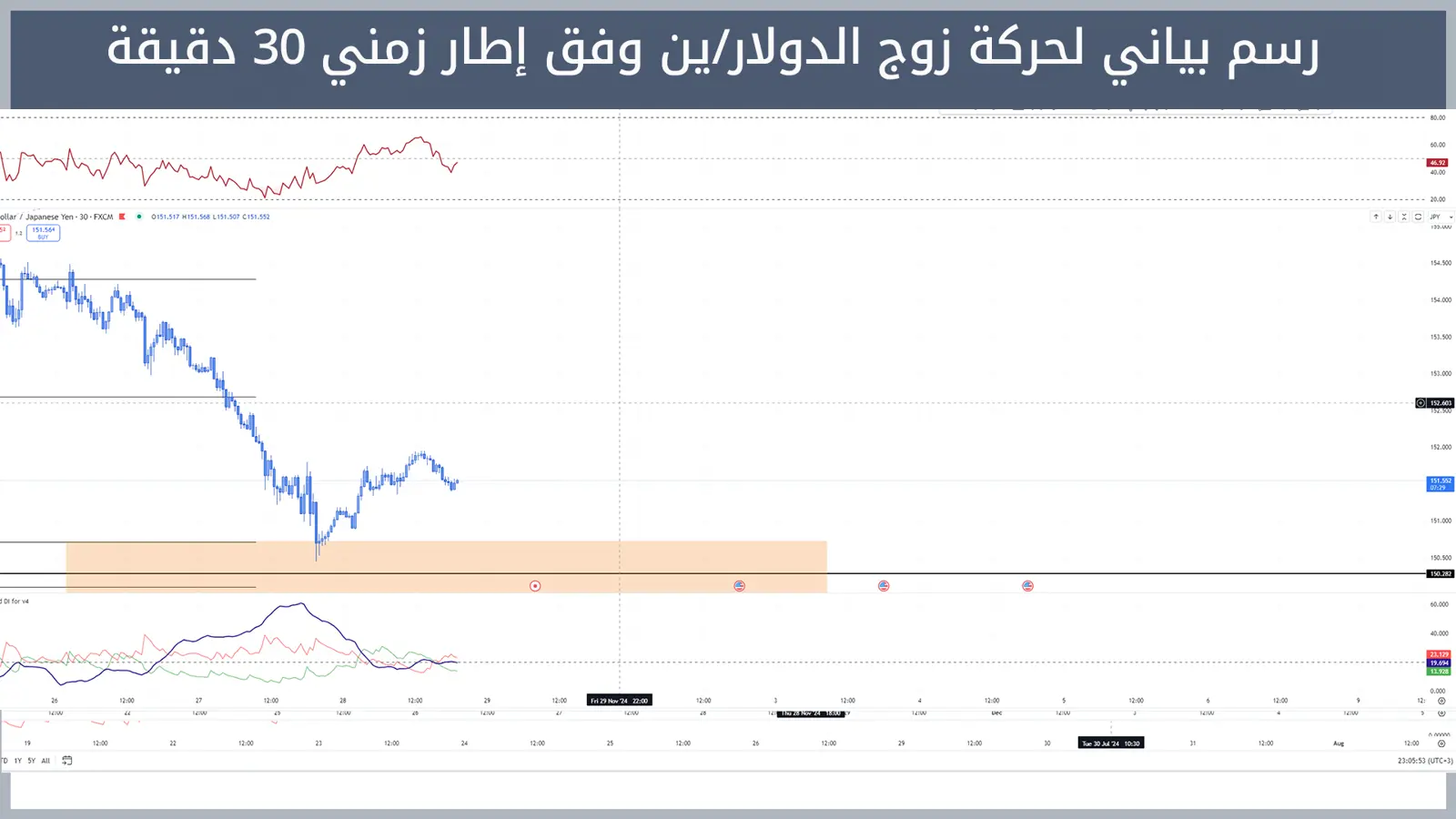 حركة زوج الدولار/ين