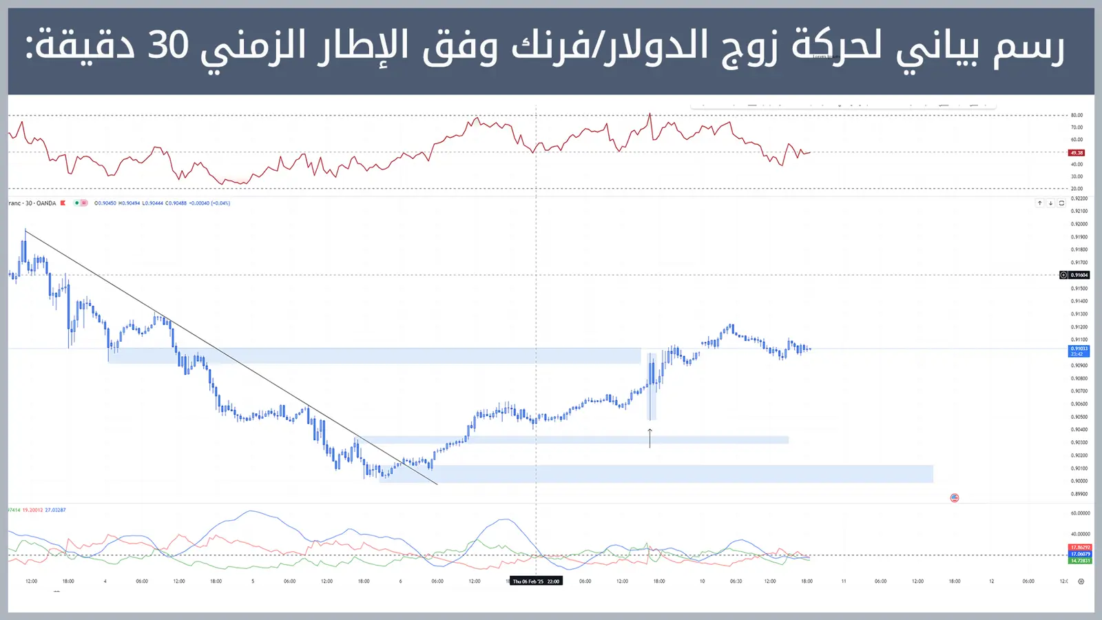 حركة زوج الدولار/فرنك