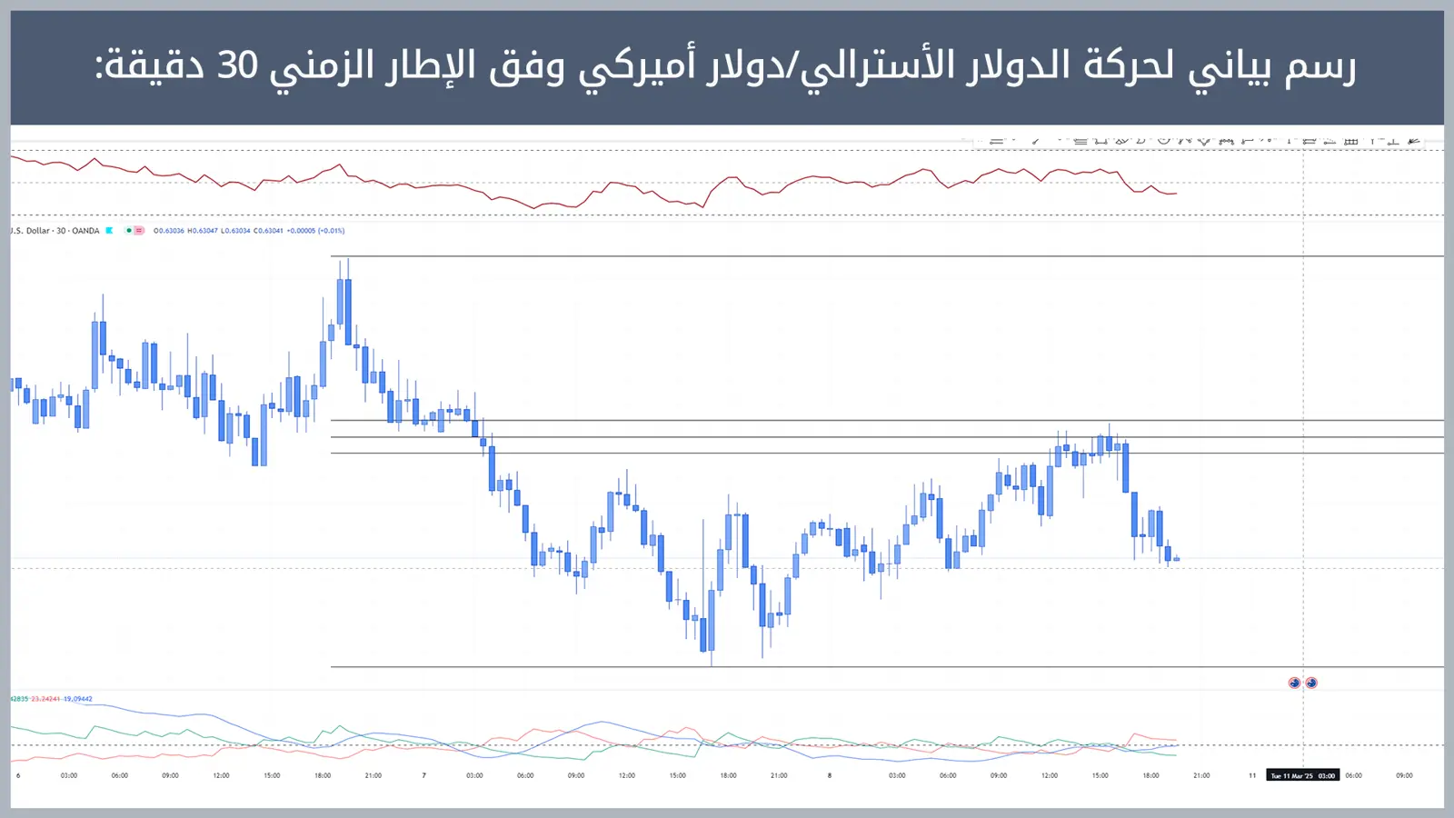 حركة زوج الدولار الأسترالي/دولار أميركي