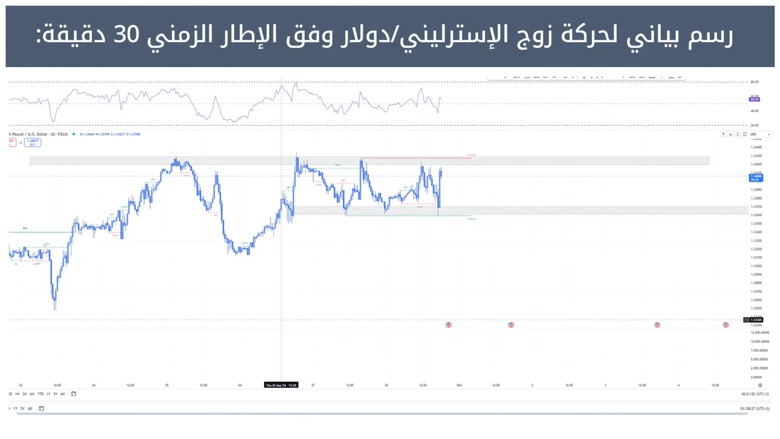 حركة زوج الإسترليني/دولار 