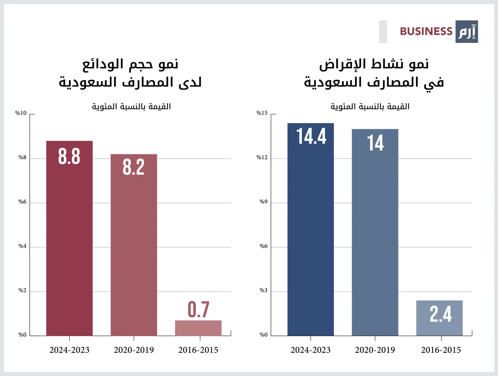 بيانات تاريخية عن نمو نشاط الإقراض مقابل حركة الودائع لدى البنوك السعودية