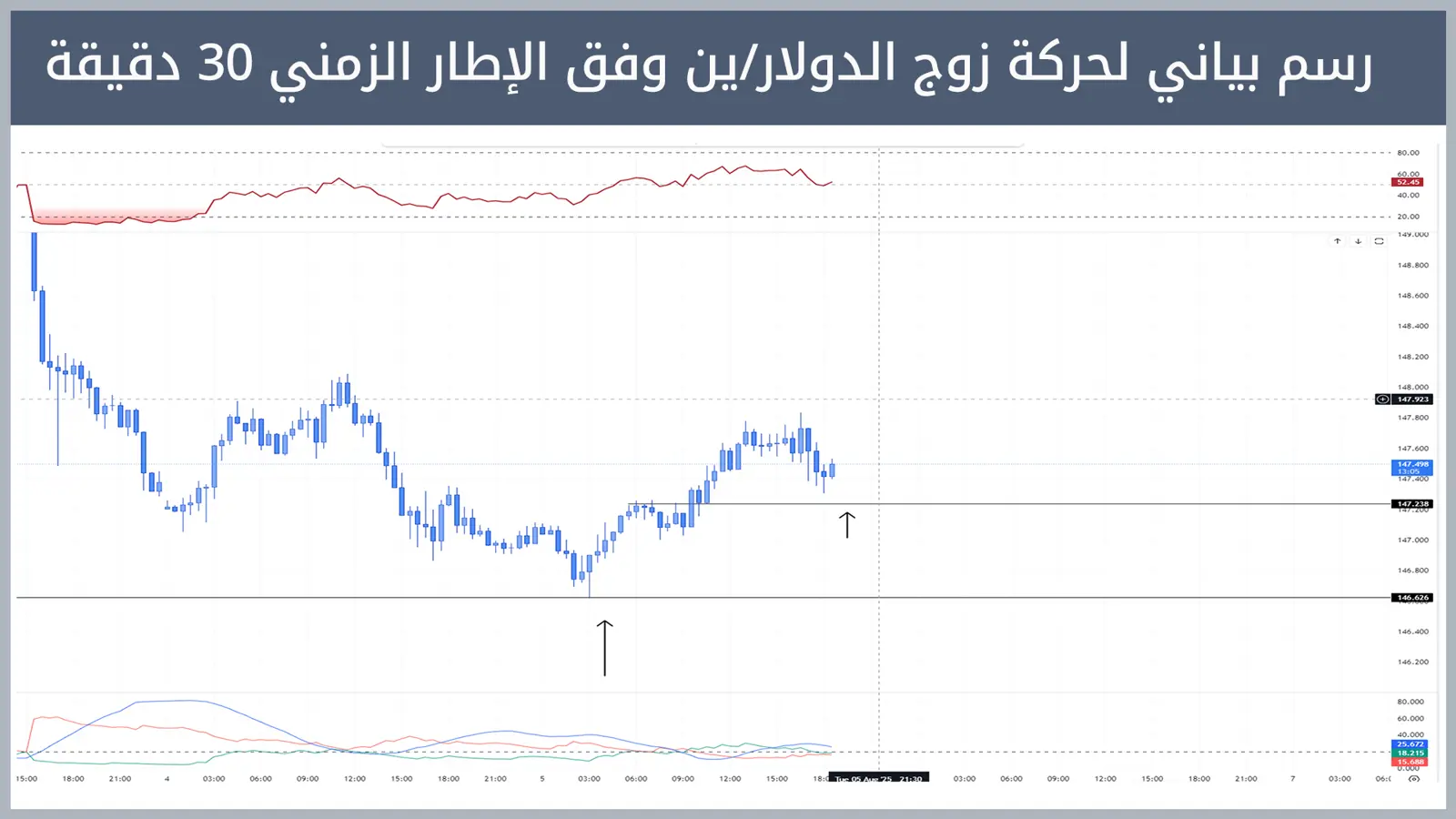 حركة زوج الدولار/ين